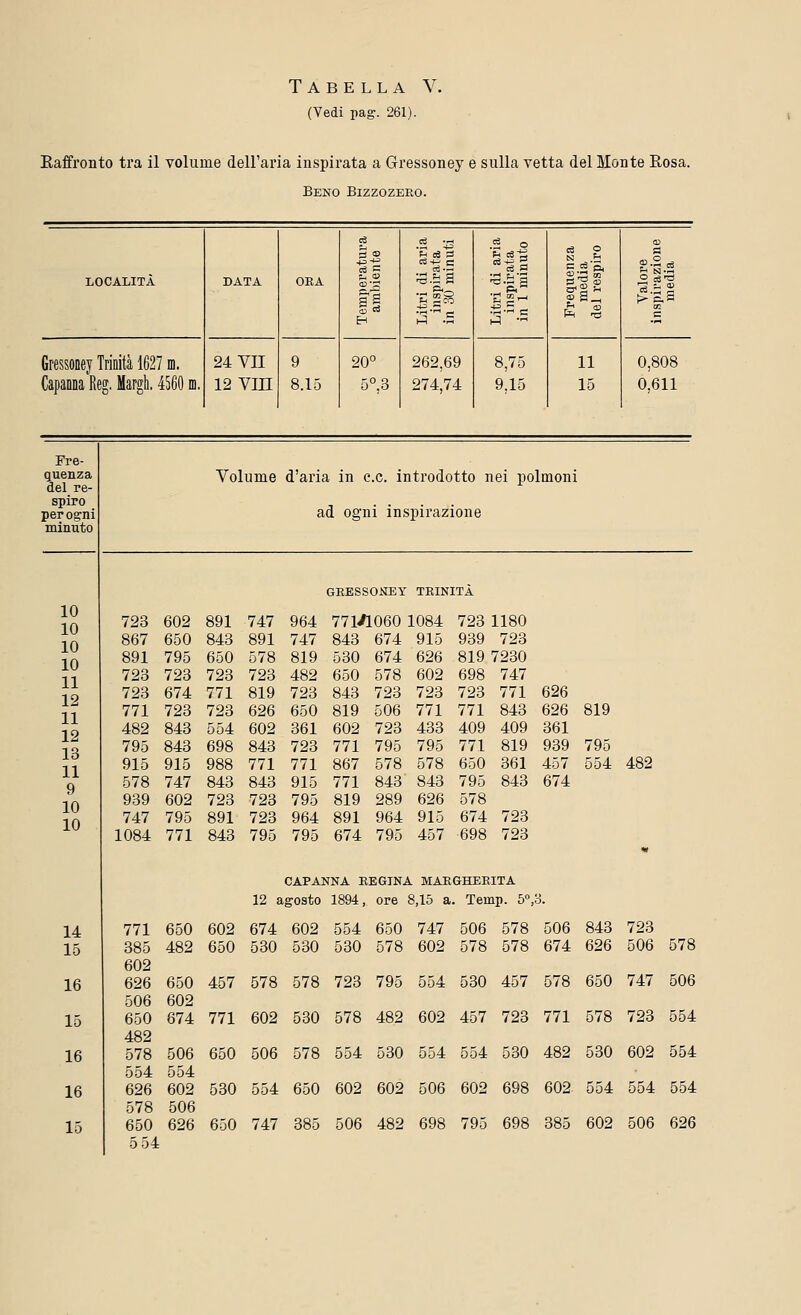 (Vedi pag\ 261). Kaffronto tra il volume dell'aria inspirata a Gressoney e sulla vetta del Monte Eosa. Beno Bizzozero. LOCALITÀ Gressoney Trinità 1627 m. Capanna Reg. Margh, 4560 : c3 03 -rt =3 0 5 *> r-< o3 3 'S o3H c3 g -t^if -n.s ce a C cS'S, DATA ORA 11 EH CTg H 24 VII 9 20° 262,69 8,75 11 12 VITE 8.15 5°,3 274,74 9,15 15 0,808 0.611 Fre- quenza del re- Volume d'aria in ce. ir trodotto nei polmoni spiro perogni minuto ad ogni inspirazione GRESSONEY TRINITÀ 10 10 10 10 11 12 11 12 13 11 9 10 10 723 602 891 747 964 771/1060 1084 723 1180 867 650 843 891 747 843 674 915 939 723 891 795 650 578 819 530 674 626 819 7230 723 723 723 723 482 650 578 602 698 747 723 674 771 819 723 843 723 723 723 771 626 771 723 723 626 650 819 506 771 771 843 626 819 482 843 554 602 361 602 723 433 409 409 361 795 843 698 843 723 771 795 795 771 819 939 795 915 915 988 771 771 867 578 578 650 361 457 554 482 578 747 843 843 915 771 843 843 795 843 674 939 602 723 723 795 819 289 626 578 747 795 891 723 964 891 964 915 674 723 1084 771 843 795 795 674 795 457 698 723 « CAPANNA REGINA MARGHERITA 12 a gosto 1894, ore 3,15 a . Temp. 5°, D. 14 771 650 602 674 602 554 650 747 506 578 506 843 723 15 16 15 16 16 15 385 482 650 530 530 530 578 602 578 578 674 626 506 578 602 626 650 457 578 578 723 795 554 530 457 578 650 747 506 506 602 650 674 771 602 530 578 482 602 457 723 771 578 723 554 482 578 506 650 506 578 554 530 554 554 530 482 530 602 554 554 554 626 602 530 554 650 602 602 506 602 698 602 554 554 554 578 506 650 626 650 747 385 506 482 698 795 698 385 602 506 626 5 54