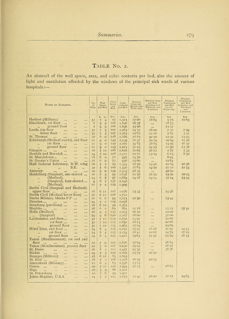 Table No. 2. An abstract of the wall space, area, and cubic contents per bed, also the amount of light and ventilation afforded by the windows of the principal sick wards of various hospitals:— Window PI n .._ . Window Glass Window Ventilation No. Wall Space per Bed. Cubic \v indow per Bed, Ventilation per Bed, including end Windows and Lanterns. Name of Building. of Beds. Space per Bed. contents per Bed. Glass per Bed in side Walls only. including end Windows and Lanterns. per Bed in side Walls only. ft. in. feet. feet. feet. feet. feet. feet. Herbert (Military) 32 7 4 97 1.315 17OO 1884 975 IO63 Blackburn, ist floor 8 9 9 106 1,696 2637 ... 18-75 ,, ground floor 8 9 9 106 1,696 33-90 23'37 Leeds, top floor 32 7 5 107 2,083 2437 2600 7-50 7-94 lower floor 32 7 5 107 I.763 2065 22'l6 2-87 331 St. Thomas' 28 8 0 126 1,886 28-85 32-50 12-32 I4'93 Edinburgh (Medical wards), 2nd floor 21 9 0 149 2,239 2657 3OI9 1009 11-48 ,, ist floor ... 21 9 0 149 2,201 34-85 38-85 I4-95 16-57 ,, ground floor 21 9 0 149 2,015 31-43 34-95 1190 13-38 Glasgow 18 7 10 106 1,620 21-05 26-22 2-77 5-33 Norfolk and Norwich ... 24 7 10 108 1,511 I2-7I 15-29 6-13 8-50 St. Marylebone 28 6 0 72 936 I4-50 8-04 St. George's Union 28 6 0 72 936 1560 12-64 Hull General Infirmary, N.W. wing 26 7 2 95 1.334 17-50 19-46 20-89 21-38 S.E. „ 30 7 6 100 1.346 1763 19-70 2I-IO 2153 Antwerp 20 9 0 149 2.525 28-35 ... 40-60 Heidelberg (Surgical), one-storied ... 16 6 5 94 1,638 12-50 16-75 I5-00 2093 ,, (Medical), 14 6 7 97 1,689 14-28 19-14 I7-I4 2393 ,, (Surgical), four-storied... 9 8 2 137 2,050 (Medical), 11 7 2 129 1,909 Berlin Civil (Surgical and Medical), upper floor ... 2S 6 11 10S 2,076 2335 2436 Berlin Civil (Medical lower floor) ... 28 6 11 108 1,722 Berlin Military, blocks PP 16 6 6 93 1.273 22-50 2344 Dresden 24 7 1 119 2,038 Strasburg (pavilions) 16 6 10 99 1.363 Moabite 28 6 2 69 864 ii-iS I5-25 17-32 Halle (Medical) 16 9 2 135 2.033 16-50 19-00 ,, (Surgical) 24 9 6 140 2,207 2600 32 OO Lariboisiere, 2nd floor... 32 7 10 115 1.850 14-91 2066 ,, ist floor ... 32 7 10 115 1,850 1613 22'66 ,, ground floor 32 7 10 115 1,965 17-03 23-69 Hotel Dieu, 2nd floor 24 8 4 125 2,222 1592 1808 21-92 24-33 ,, ist floor ... 24 8 4 125 2,254 18-42 2067 24-79 2729 ,, . ground floor 24 8 4 125 2,411 19-63 2192 25-79 2833 Tenon (Menilmontant), ist and 2nd floor 22 7 0 107 1,816 17-64 2664 Tenon (Menilmontant), ground floor 22 7 0 107 2,030 1905 28-37 St. Denis 16 8 2 112 2,457 25-37 38-56 Bichat 24 7 3 107 2,205 I5-75 20-50 Bourges (Military) 28 6 11 85 1,693 - St. Eloi 28 7 2 108 2,328 16-57 2C75 Amersfoort (Military) 12 6 4 83 1.538 15-25 Genoa ... 20 7  no 2,544 21-75 ... 2S-65 Riga 2S 5 9 86 1.522 St. Petersburg ... IO 7 6 99 1,902 2800 1463