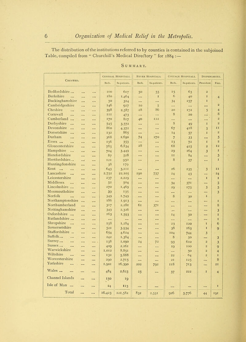 The distribution of the institutions referred to by counties is contained in the subjoined Table, compiled from  Churchill's Medical Directory  for 1884 :— Summary. Counties. general Hospitals. Fever Hospitals. cottage Hospitals. DISPENSARIES. Beds. In-patients. Beds. In-patients. Beds. In-paticnts. Provident Free. Bedfordshire 100 607 50 55 '5 63 2 Berkshire 180 1,464 1 6 40 I 4 Buckinghamshire 50 314 34 257 I Cambridgeshire 146 927 IO 5 ... 2 Cheshire 398 2.587 28 86 20 172 5 4 Cornwall III 473 S 20 8 Cumberland 170 817 40 122 ... ... ... 2 Derbyshire 545 3.572 ... 8 49 1 2 Devonshire ... 860 4.372 ... 67 418 5 11 Dorsetshire 132 865 ... 14 57 1 2 Durham 368 2,690 74 270 7 33 ... 5 Essex 156 353 13 72 1 2 Gloucestershire 735 6,834 28 68 425 2 12 Hampshire 704 3.449 ... 29 164 3 1 Herefordshire 87 528 ... 11 84 5 Hertfordshire... 121 950 8 57 1 Huntingdonshire 38 179 Kent 643 3.in ... ... 26 235 3 11 Lancashire 2,752 22,105 290 757 24 43 ... 24 Leicestershire 237 2,229 ... ... 1 1 Middlesex 52 504 ... ... 34 37i ... 3 Lincolnshire 270 1,469 ... ... 29 175 3 5 Monmouthshire 39 135 ... 3 Norfolk 349 1.749 ... 8 30 1 Northamptonshire 186 I.9I3 ... ... 1 Northumberland 317 2,281 61 37i 8 Nottinghamshire 349 2,326 ... 3 Oxfordshire ... 163 1.593 ... ... 14 50 ... 1 Rutlandshire ... ... ... ... ... ... 1 Shropshire 158 1,284 ... ... 23 120 1 6 Somersetshire 521 3.934 ... ... 38 163 1 9 Staffordshire 654 4,624 ... ... 104 744 3 Suffolk 242 1.384 , ... S 50 ... 3 Surrey 138 1,090 24 72 93 610 2 3 Sussex ... 409 2,261 19 100 2 9 Warwickshire 1,012 8,851 ... 50 2 4 Wiltshire 132 5,888 22 64 2 1 Worcestershire 2go 2,715 21 125 8 Yorkshire 1,901 16,390 202 792 118 713 21 Wales 484 2,623 25 37 222 1 4 Channel Islands 150 19 Isle of Man Total 24 123 ... ... ... ... ... 1 16,423 121,5S2 832 2,531 926 5.776 44 191