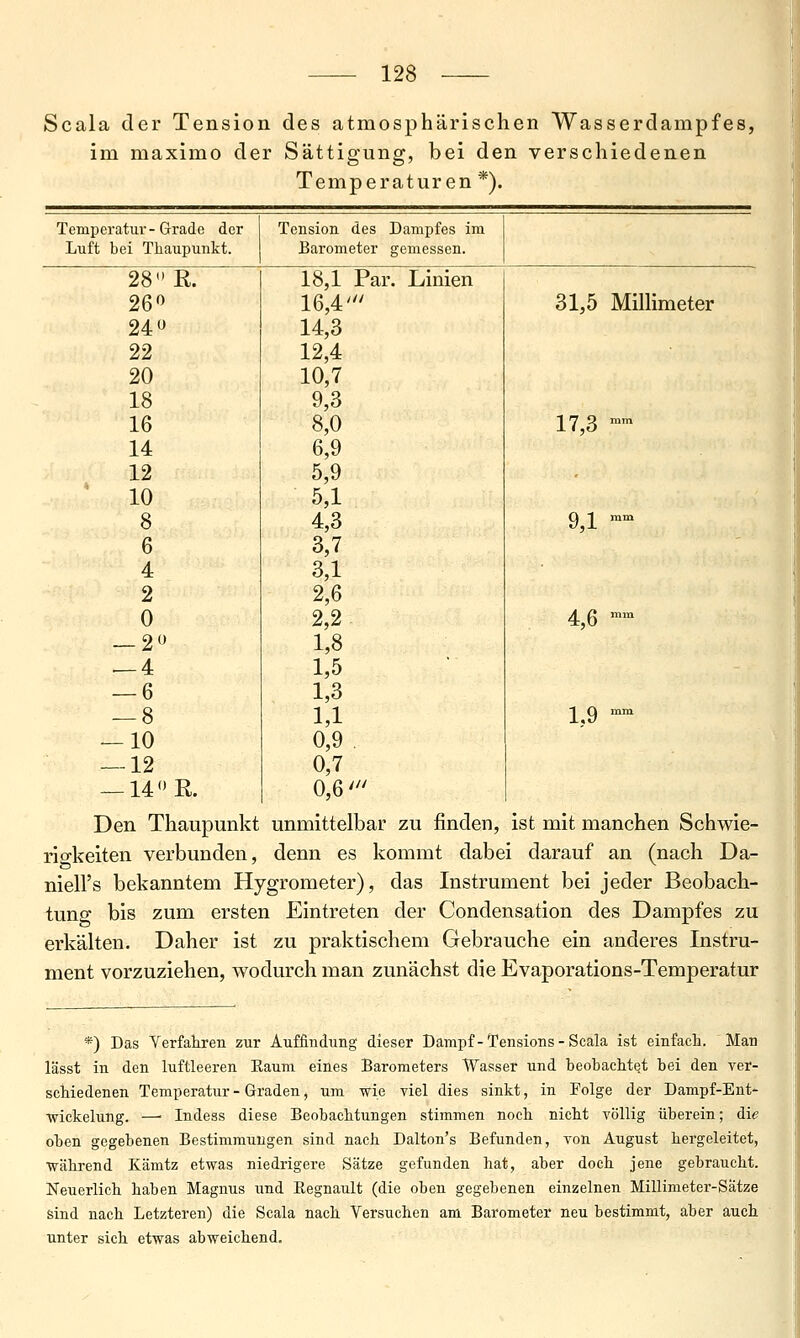 Scala der Tension des atmosphärischen Wasserdampfes, im maximo der Sättigung, bei den verschiedenen Temperaturen *). Temperatur-Grade der Tension des Dampfes im Luft bei Thaupunkt. Barometer gemessen. 28 R. 18,1 Par. Linien 260 16,4' 31,5 MilHmeter 24 14,3 22 12,4 20 10,7 18 9,3 16 8,0 17,3 ^ 14 6,9 12 5,9 ' 10 5,1 8 4,3 9,1  6 3,7 4 3,1 2 2,6 0 2,2. 4,6 ^ — 2 1,8 — 4 1,5 — 6 1,3 — 8 1,1 1,9 '' — 10 0,9 . —12 0,7 — 14 R. 0,6' Den Thaupunkt unmittelbar zu finden, ist mit manchen Schwie- rio-keiten verbunden, denn es kommt dabei darauf an (nach Da- nieH's bekanntem Hygrometer), das Instrument bei jeder Beobach- tung bis zum ersten Eintreten der Condensation des Dampfes zu erkälten. Daher ist zu praktischem Gebrauche ein anderes Instru- ment vorzuziehen, wodurch man zunächst die Evaporations-Temperatur *) Das Verfaliren zur Auffindung dieser Dampf-Tensions-Scala ist einfach. Man lässt in den luftleeren Eaum eines Barometers Wasser und beobachtet bei den ver- schiedenen Temperatur - Graden, um wie yiel dies sinkt, in Folge der Dampf-Ent- Wickelung. —■ Indess diese Beobachtungen stimmen noch nicht völlig überein; die oben gegebenen Bestimmungen sind nach Dalton's Befunden, von August hergeleitet, während Kämtz etwas niedrigere Sätze gefunden hat, aber doch jene gebraucht. Neuerlich haben Magnus und Regnault (die oben gegebenen einzelnen Millimeter-Satze sind nach Letzteren) die Scala nach Versuchen am Barometer neu bestimmt, aber auch unter sich etwas abweichend.