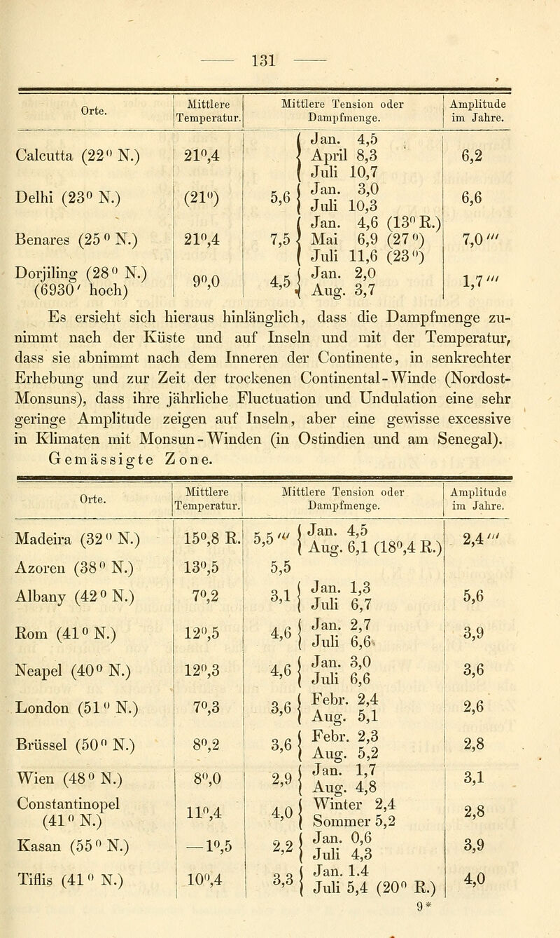 Mittlere Mittlere Tension oder Amplitude Temperatur. Dampfmeuge. im Jahre. Jan. 4,5 Calcutta (22 N.) 21,4 April 8,3 Juli 10,7 6,2 Delhi (230 ^^^ (210) K n. Jan. 3,0 ^'^ j Juli 10,3 Jan. 4,6 (13 R.) 6,6 Benares (25  N.) 210,4 7,5] Mai 6,9 (27 0) Juli 11,6 (23) 7,0' Dorjiling (28 N.) (6930' hoch) 90,0 . ^ Jan. 2,0 *'^^ Aug. 3,7 1,7''' Es ersieht sich hieraus hinlänglich, dass die Dampfmenge zu- nimmt nach der Küste und auf Inseln und mit der Temperatur, dass sie abnimmt nach dem Inneren der Continente, in senkrechter Erhebung und zur Zeit der trockenen Continental-Winde (Nordost- Monsuns), dass ihre jährliche Fluctuation und Undulation eine sehr geringe Amplitude zeigen auf Inseln, aber eine gemsse excessive in Klimaten mit Monsun - Winden (in Ostindien und am Senegal). Gemässigte Zone. Orte. Mittlere Temperatur. Mittlere Tension oder Dampfmenge. Amplitude im Jahre. Madeira (32 N.) Azoren (38 N.) Albany (42 oN.) Eom (410 N.) Neapel (40 0 N.) London (51 N.) Brüssel (50 N.) Wien (480 n.) Constantinopel (410 N.) Kasan (55  N.) Tiflis (41 0 N.) 150,8 R. 130,5 70,2 120,5 120,3 70,3 80,2 80,0 110,4 — 10,5 100,4 5,5 5,5 3,1 4,6 4,6 3,6 3,6 2,9 ( Jan. 4,5 i Aug. 6,1 (180,4 R.) Jan. 1,3 Juli 6,7 Jan. 2,7 Juli 6,Q Jan. 3,0 Juli &ß Febr. 2,4 Aug. 5,1 Febr. 2,3 Aug. 5,2 Jan. 1,7 Aug. 4,8 ^^^j Winter 2,4 ' j Sommer 5,2 9 9 ( Jan. 0,6 ^'^ \ Juli 4,3 Jan. 1.4 : Juli 5,4 (20 R.) 3,3 2,4' 5,6 3,9 3,6 2,6 2,8 3,1 2,8 3,9 4,0