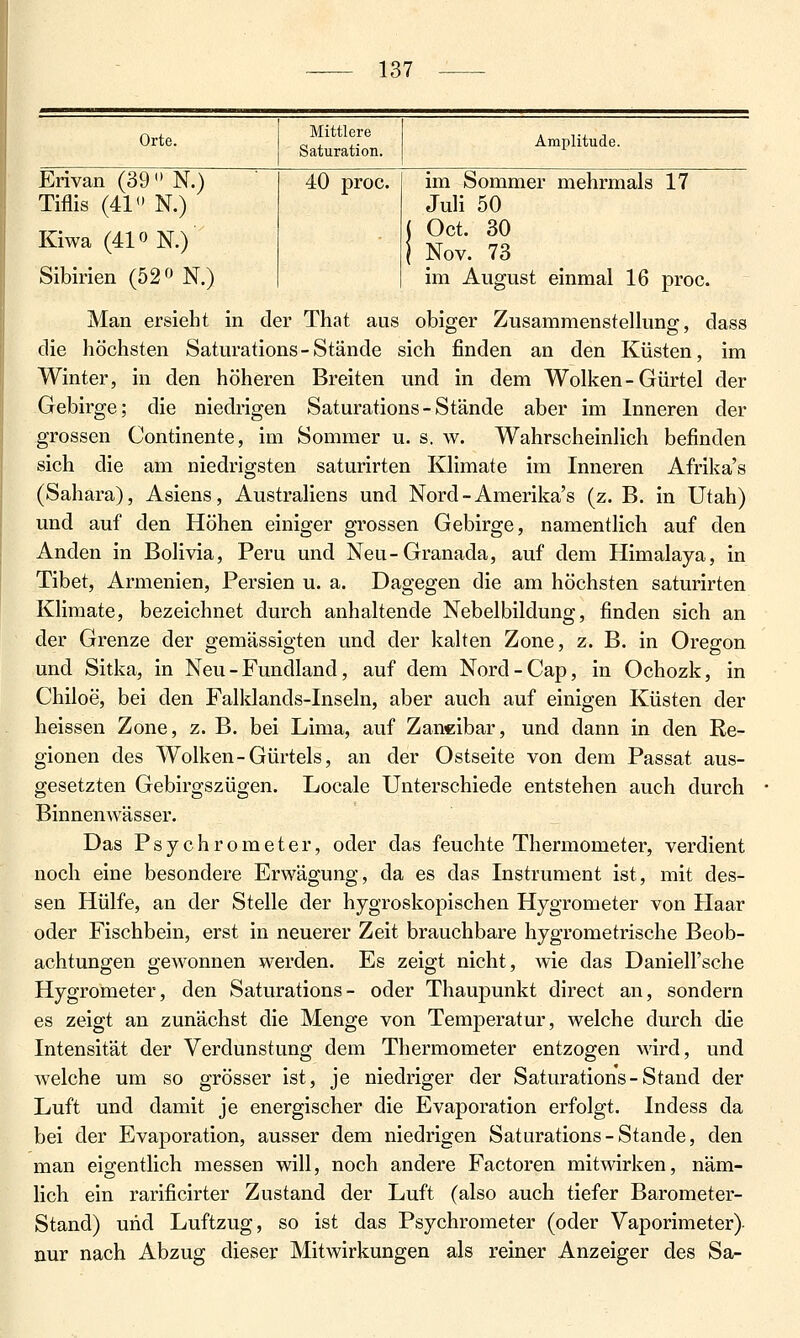 Orte. Mittlere Saturation. Amplitude. Erivan (39  N.) Tiflis (41 N.) Kiwa (410 N.) Sibirien (52 o N.) 40 proc. im Sommer mehrmals 17 Juli 50 ( Oct. 30 j Nov. 73 im August einmal 16 proc. Man ersieht in der That aus obiger Zusammenstellung, dass die höchsten Saturations-Stände sich finden an den Küsten, im Winter, in den höheren Breiten und in dem Wolken-Gürtel der Gebirge; die niedrigen Saturations-Stände aber im Inneren der grossen Continente, im Sommer u. s. w. Wahrscheinlich befinden sich die am niedrigsten saturirten Klimate im Inneren Afrika's (Sahara), Asiens, Australiens und Nord - Amerika's (z. B. in Utah) und auf den Höhen einiger grossen Gebirge, namentlich auf den Anden in Bolivia, Peru und Neu-Granada, auf dem Himalaja, in Tibet, Armenien, Persien u. a. Dagegen die am höchsten saturirten Klimate, bezeichnet durch anhaltende Nebelbildung, finden sich an der Grenze der gemässigten und der kalten Zone, z. B. in Oregon und Sitka, in Neu - Fundland, auf dem Nord-Cap, in Ochozk, in Chiloe, bei den Falklands-Inseln, aber auch auf einigen Küsten der heissen Zone, z. B. bei Lima, auf Zaneibar, und dann in den Re- gionen des Wolken-Gürtels, an der Ostseite von dem Passat aus- gesetzten Gebirgszügen. Locale Unterschiede entstehen auch durch Binnenwässer. Das Psychrometer, oder das feuchte Thermometer, verdient noch eine besondere Erwägung, da es das Instrument ist, mit des- sen Hülfe, an der Stelle der hygroskopischen Hygrometer von Plaar oder Fischbein, erst in neuerer Zeit brauchbare hygrometrische Beob- achtungen gewonnen werden. Es zeigt nicht, wie das Danieirsche Hygrometer, den Saturations- oder Thaupunkt direct an, sondern es zeigt an zunächst die Menge von Temperatur, welche durch die Intensität der Verdunstung dem Thermometer entzogen wird, und welche um so grösser ist, je niedriger der Saturations-Stand der Luft und damit je energischer die Evaporation erfolgt. Indess da bei der Evaporation, ausser dem niedrigen Saturations-Stande, den man eigentlich messen will, noch andere Factoren mitwirken, näm- lich ein rarificirter Zustand der Luft (also auch tiefer Barometer- Stand) und Luftzug, so ist das Psychrometer (oder Vaporimeter)- nur nach Abzug dieser Mitwirkungen als reiner Anzeiger des Sa-