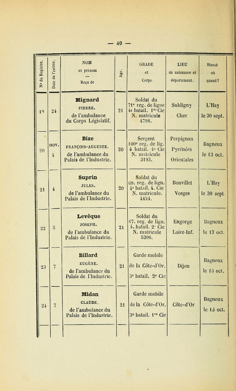 19 20 21 22 23 24 nov. 4 24 NOM el prénom Reçu de IHignard PIERRE. de l'ambulance du Corps Législatif. Bize FRANÇOIS-AUGUSTE. de l'ambulance du Palais de l'Industrie. Suprin JULES. de l'ambulance du Palais de l'Industrie. Levêque JOSEPH. de l'ambulance du Palais de l'Industrie. Billard EUGÈNE. de l'ambulance du Palais de l'Industrie. Midan CLAUDE. Palais de l'Industrie. 21 20 20 21 21 21 GRADE Corps, Soldât du 71' reg, de ligne 4e batail. l'^Cie N. matricule 4798. Sergent 100^ reg. de lig. 4 batail. 4» Cie N. matricule 3193. Soldat du 69. reg. de lign. 4* batail. 4. Cie N. matricule. 4424. Soldat du 67, reg. de lign. 4. batail. 2' Cie N. matricule 5306. Garde mobile de la Côte-d'Or. 3^ batail. 2« Cie LIEU de naissance et département. Garde mobile delà Côte-d'Or 3e batail. 1 Cie Subligny Cher Perpignan Pyrénées Orientales Bonvillet Vosges Engorge Loire-Inf. Dijon Côte-d'Or Blessé où quand? L'Hay le 30 sept. Bagneux le 13 oct. L'Hay le 30 sept- Bagneux le 13 oct. Bagneux le 13 oct. Bagneux