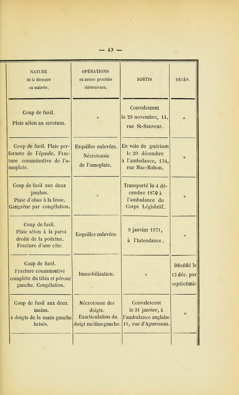 NATURE de la blessure ou maladie. Coup de fusil. Plaie sétonau scrotum. Coup de fusil. Plaie per- forante de l'épaule. Frac- ture comminutive de l'o- moplate. Coup de fusil aux deux jambes. Plaie d'obus à la fesse. Gangrène par congélation. Coup de fusil. Plaie séton à la paroi droite de la poitrine. Fracture d'une côte. Coup de fusil. Fracture comminutive complète du tibia et péroné gauche. Congélation. Coup de fusil aux deux mains. 4 doigts de la main gauche brisés. OPERATIONS ou autres procédés chirurgicaux. Esquilles enlevées. Nécrotomie de l'omoplate. Esquilles enlevées. Immobilisation. SORTIS Convalescent le 28 novembre, 14. rue St-Sauveur. En voie de guérison le 20 décembre à l'ambulance, 134, rue Mac-Mahon. Transporté le 4 dé- cembre i 870 à l'ambulance du Corps Législatif. Nécrotomie des doigts. Exarticulation du doigt médius gauche. 9 janvier 1871, à l'Intendance. DECES. Convalescent le 31 janvier, à l'ambulance anglaise 15, rue d'Aguesseau. Décédé le i3déc. par ;epticémie