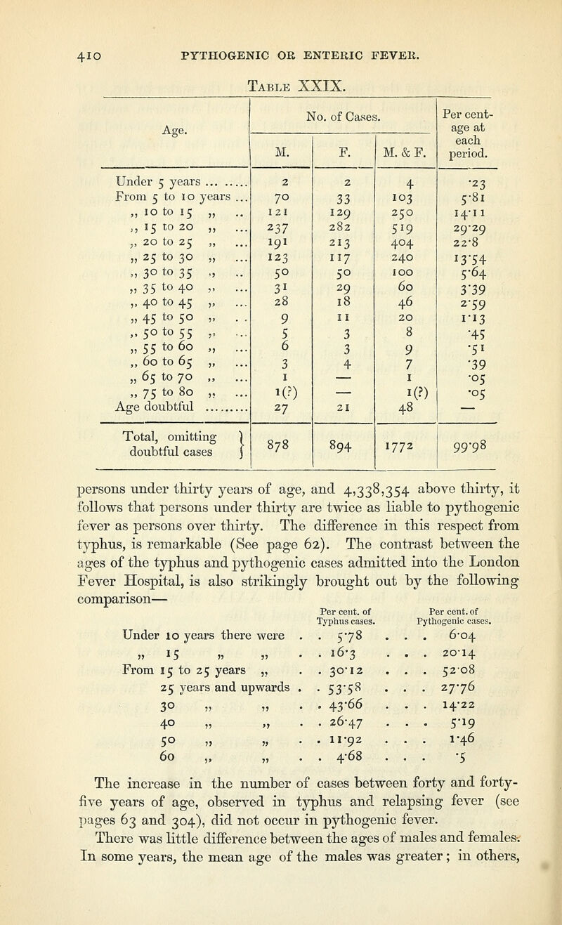 Table XXIX. No, of Casej Per cent- Age. age at each M. F. M, &F. I)eriod. Under 5 years 2 2 4 •23 From 5 to 10 years ... 70 33 103 5-8i „ 10 to 15 „ .. IZl 129 250 14-11 ,, 15 to 20 „ ... 237 282 519 29-29 ,, 20 to 25 „ 191 213 404 22-8 „ 25 to 30 J> 123 117 240 13-54 ,,30 to 35 „ .. 50 50 100 5-64 ,,35 to 40 „ ... 31 29 60 3-39 „ 40 to 45 „ ... 28 18 46 2-59 „ 45 to 50 „ . . 9 II 20 113 ,.50 to 55 ,, ... 5 3 8 -45 ,, 55 to 60 „ ... 6 3 9 •51 „ 60 to 65 ,, 3 4 7 -39 „ 65 to 70 „ ... I — I •05 „ 75 to 80 ,5 m — K?) •05 Age doubtful 27 21 48 Total, omitting | doubtful cases j 878 894 1772 99-98 persons under thirty years of age, and 4,338,354 above tliirty, it follows that persons under thirty are twice as liable to pythogenic fever as persons over thirty. The difference in this respect from typhus, is remarkable (See page 62). The contrast between the ages of the typhus and pythogenic cases admitted into the London Fever Hospital, is also strikingly brought out by the following comparison— Per cent, of Per cent, of Typhus cases. Pythogenic cases Under 10 years there were . 578 . . 6-04 » ^ 5 » ?' . 16-3 . . . 20-14 From 15 to 25 years ,, • 30-12 . . 52-08 25 years and upwards . • 53-58 . . . 27-76 30 » 5? , 43-66 . . 14-22 40 „ ., . . 26-47 . . . 5-19 50 „ ,, . 11-92 . . 1 -46 60 „ „ . 4-68 • . 5 The increase in the number of cases between forty and forty- five years of age, observed in typhus and relapsing fever (see pages 63 and 304), did not occur in pythogenic fever. There was little difference between the ages of males and females-. In some years, the mean age of the males was greater; in others,