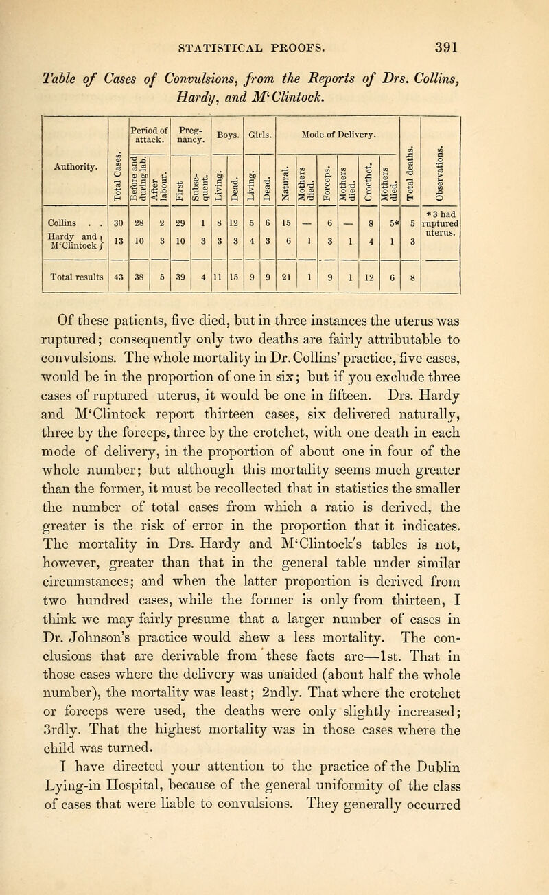 Table of Cases of Convulsions, from the Reports of Drs. Collins, Hardy, and M'- Clintock. Authority. i 1 Period of attack. Preg- nancy. Boys. Girls. Mode of Delivery. J3 3 o 1 > o II O ttl 4 S ^ 0) 1/2 C be C V 3 ■6 a a si c V « la 2 o <u 1 o a ^ 5 Collins . . Hardy and > M'Clintock / 30 13 28 10 2 3 29 10 1 3 8 a 12 3 5 4 6 3 15 6 1 6 3 1 8 4 5* 1 5 3 *3had ruptured uterus. Total results 43 38 5 39 4 11 15 9 9 21 1 9 1 12 6 8 Of these patients, five died, but in three instances the uterus was ruptured; consequently only two deaths are fairly attributable to convulsions. The whole mortality in Dr. Collins' practice, five cases, would be in the proportion of one in six; but if you exclude three cases of ruptured uterus, it would be one in fifteen. Drs. Hardy and M'Clintock report thirteen cases, six delivered naturally, three by the forceps, three by the crotchet, with one death in each mode of delivery, in the proportion of about one in four of the whole number; but although this mortality seems much greater than the former^ it must be recollected that in statistics the smaller the number of total cases from which a ratio is derived, the greater is the risk of error in the proportion that it indicates. The mortality in Drs. Hardy and M'Clintock's tables is not, however, greater than that in the general table under similar circumstances; and when the latter proportion is derived from two hundred cases, while the former is only from thirteen, I think we may fairly presume that a larger number of cases in Dr. Johnson's practice would shew a less mortality. The con- clusions that are derivable from these facts are—1st. That in those cases where the delivery was unaided (about half the whole number), the mortality was least; 2ndly. That where the crotchet or forceps were used, the deaths were only slightly increased; Srdly. That the highest mortality was in those cases where the child was turned. I have directed your attention to the practice of the Dublin Lying-in Hospital, because of the general uniformity of the class of cases that were liable to convulsions. They generally occurred