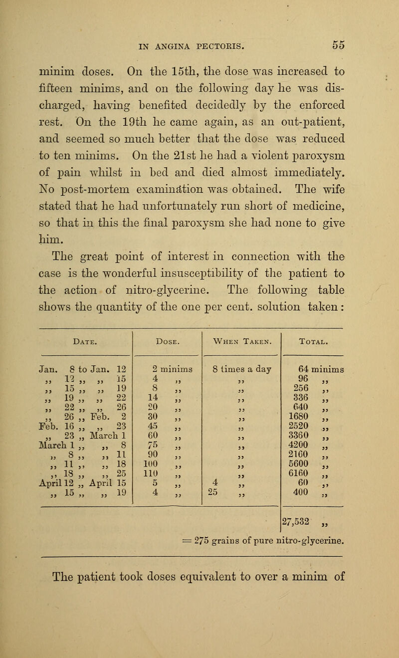 minim doses. On the 15th, the dose was increased to fifteen minims, and on the following day he was dis- charged, having benefited decidedly by the enforced rest. On the 19th he came again, as an out-patient, and seemed so much better that the dose was reduced to ten minims. On the 21st he had a violent paroxysm of pain whilst in bed and died almost immediately. No post-mortem examination was obtained. The wife stated that he had unfortunately run short of medicine, so that in this the final paroxysm she had none to give him. The great point of interest in connection with the case is the wonderful insusceptibility of the patient to the action of nitro-glycerine. The following table shows the quantity of the one per cent, solution taken : Date. Dose. When Taken. Total. Jan. 8 to Jan. 12 2 minims 8 times a day 64 minims 33 12 „ „ 15 4 „ 96 „ 33 1° 33 33 U 8 256 „ ,3 19 „ 3, 22 14 336 „ „ 22 „ „ 26 20 640 „ „ 26 „ Feb. 2 30 „ 1680 „ Feb. 16 „ „ 23 45 2520 „ „ 23 „ March 1 60 33 3360 „ March 1 ,, ,,8 75 „ 4200 „ >3 8 j, jj 11 90 „ 2160 „ „ 11 „ „ 18 100 5600 „ „ 18 „ „ 25 no 6160 „ April 12 „ April 15 5 33 4 60 „ „ 15 „ 33 19 4 25 400 „ 27,532 „ 275 grains of pure nitro-glycerine. The patient took doses equivalent to over a minim of