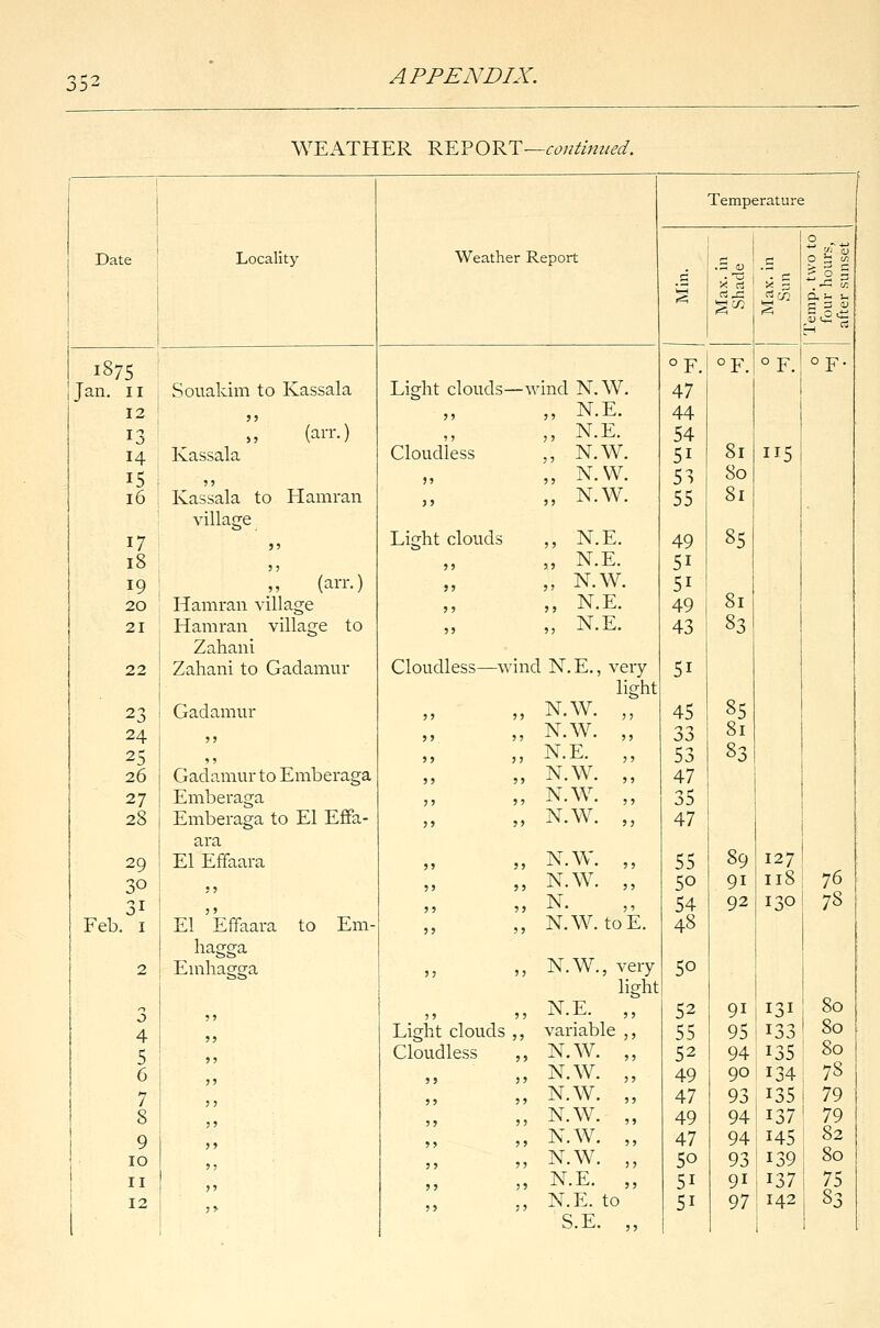 WEATHER REPORT—continued. 1 Date Locality Weather Report Temperature .2 2 ,--*. og-S a * 3 ^ 0 p ■^H IT. S -M d, 1- u s g<£ 1875 °F. °F. °F. oF. Jan. 11 Souakim to Kassala Light clouds—v -ind N.W. 47 12 ?» 33 „ N.E. 44 13 >, (are.) 3 3 ,, N.E. 54 J4 Kassala Cloudless „ N.W. 5i 81 115 15 55 33 ,, N.W. 53 80 16 Kassala to Hamran village 3 3 ,, N.W. 55 81 17 55 Light clouds ,, N.E. 49 85 18 53 33 ,, N.E. 5i 19 (an-.) 33 „ N.W. 5i _ 20 Hamran village 3 3 ,, N.E. 49 81 21 Hamran village to Zahani 33 „ N.E. 43 83 22 Zahani to Gadamur Cloudless—wind N.E., very 5i light 23 Gadamur 33 33 N.W. „ 45 85 24 )> 33 33 N.W. „ 33 81 25 15 33 33 N.E. „ 53 83 26 Gadamur to Emberaga 33 33 N.W. „ 47 27 Emberaga 33 33 N.W. „ 35 28 Emberaga to El Effa- ara 33 33 N.W. „ 47 29 El Effaara 33 33 N.W. „ 55 89 127 ! 30 33 33 33 N.W. „ 50 9i 118! 76 31 3 3 3 3 33 N. 54 92 130 78 Feb. 1 El Effaara to Em- hagga 33 33 N.W. toE. 48 2 Einhagga 33 »3 N.W., very light 5o 0 0 33 33 33 N.E. „ 52 9i 131; 80 4 3 3 Light clouds ,, variable ,, 55 95 133 80 5 J 5 Cloudless ,, N.W. „ 52 94 135: 80 6 J 3 3 3 33 N.W. „ 49 90 134; 78 7 3 5 33 33 N.W. „ 47 93 135 i 79 8 5 3 33 33 N.W. „ 49 94 137 79 9 3 > 33 33 N.W. „ 47 94 145 82 10 53 33 33 N.W. „ 5o 93 139 80 11 33 33 11 N.E. „ 5i 9i 137 75 1 I2 33- 33 33 N.E. to S.E. „ 5i 97 142 1 1 ■ S3