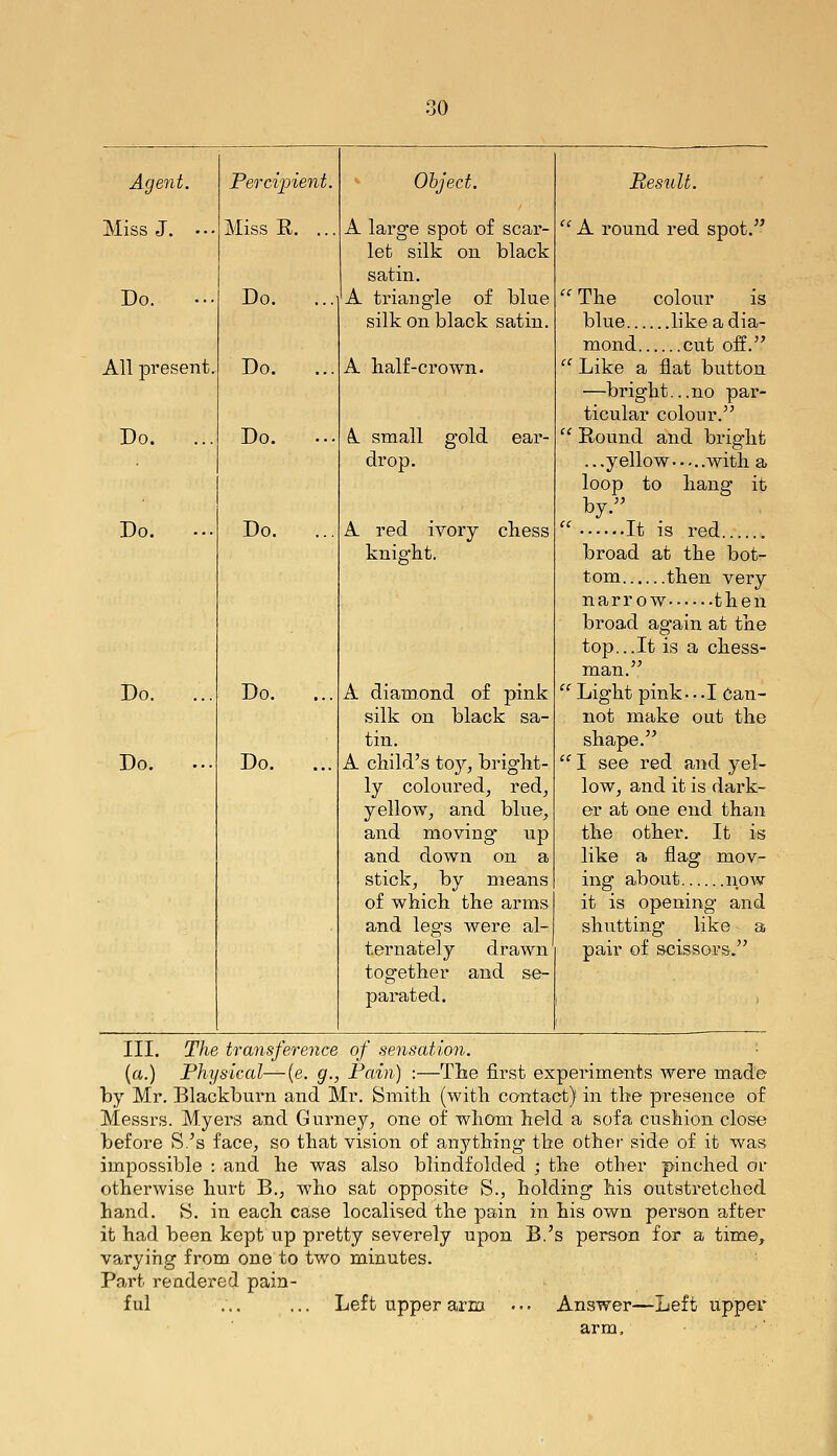 Agent. Percipient. Object. Result. Miss J. . •. Miss E,, ... A large spot of scar- let silk on black satin.  A round red spot. Do. Do. ... A triangle of blue  The colour is silk on black satin. blue like a dia- mond cut off. All present. Do. ... A half-crown.  Like a flat button —bright...no par- ticular colour. Do. ... Do. ... k small gold ear-  Eound and bright drop. ...yellow with a loop to hang it by. Do. ... Do. ... A red ivory chess  It is red knight. broad at the bot- tom then very narrow then broad again at the top...It is a chess- man. Do. ... Do. ... A diamond of pink  Light pink.. -I Can- silk on black sa- not make out the tin. shape. Do. ... Do. ... A child's toy, bright-  I see red and yel- ly coloured, red, low, and it is dark- yellow, and blue. er at one end than and moving' up the other. It is and down on a like a flag mov- stick, by means ing about now of which the arms it is opening and and legs were al- shutting like a ternately drawn pair of scissors. together and se- parated. ' III. The transference of sensation. • (a.) Physical—(e. g., Pain) :—The first experiments Avere made by Mr. Blackburn and Mr. Smith (with contact) in the presence of Messrs. Myers and Gurney, one of whom held a sofa cushion close before S.'s face, so that vision of anything the other side of it was impossible ; and he was also blindfolded ; the other pinched or otherwise hurt B., who sat opposite S., holding his outstretched hand. S. in each case localised the pain in his own person after it had been kept up pretty severely upon B.'s person for a time^ varying from one to two minutes. Part rendered pain- ful ... ... Left upper arm ... Answer—Left upper arm.