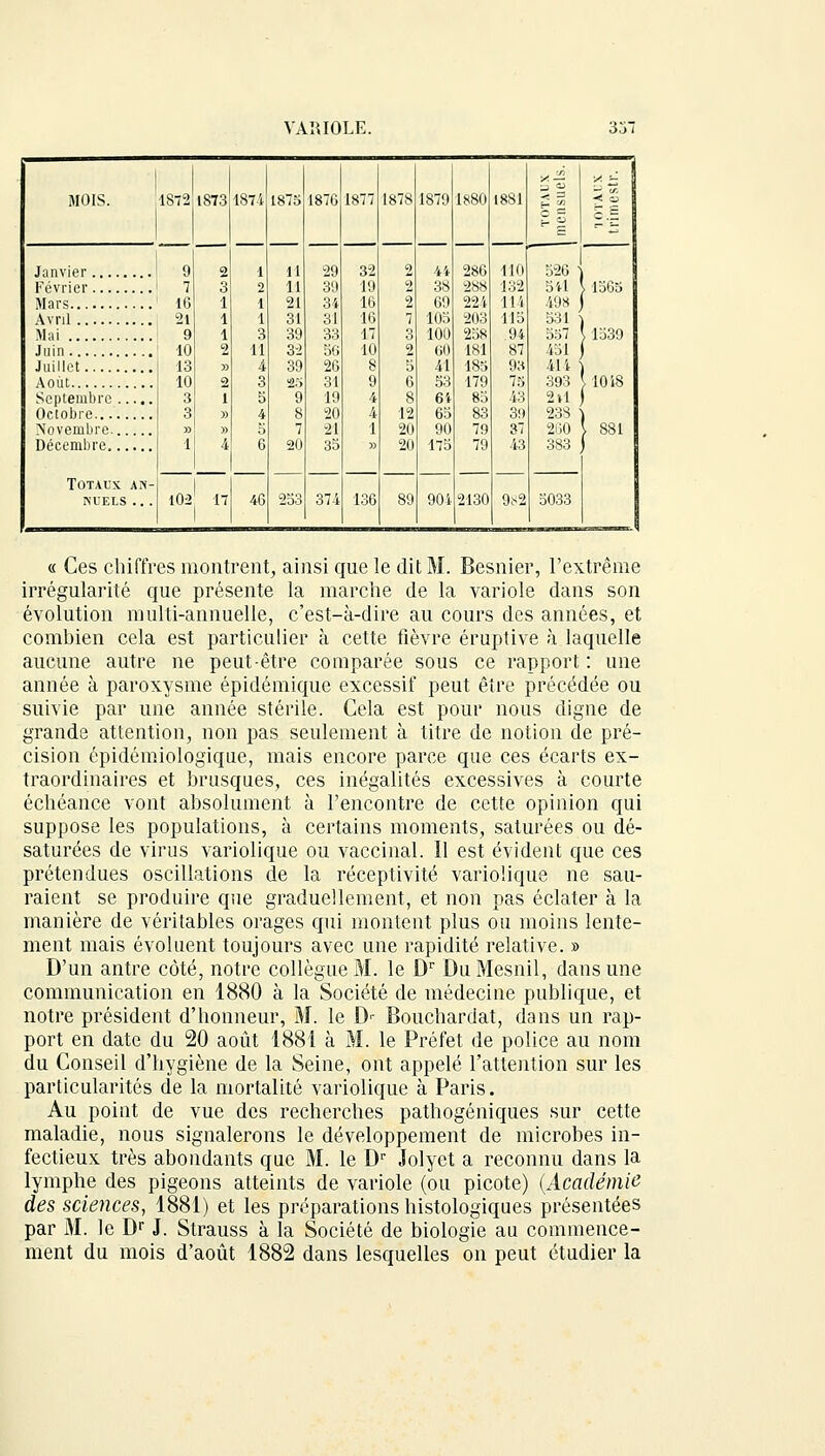 VAKIOLE. 361 •y, — X »; MOIS. 18-2 1873 1871 1 2 1 1 3 11 4 3 5 4 5 6 46 1875 11 11 21 31 39 32 39 25 9 8 7 20 2S3 1876 29 39 34 31 33 56 26 31 19 20 21 35 374 1877 32 19 16 16 17 10 8 9 4 4 1 » 136 1878 2 2 2 7 3 2 5 6 8 12 20 20 89 1879 44 38 69 105 100 60 41 53 6i 65 90 175 901 1880 286 288 221 203 258 181 185 179 85 83 79 79 2130 1881 o.s 9 7 16 21 9 10 13 10 3 3 » 1 103 2 3 1 1 1 2 » 2 1 » » 4 110 132 114 115 .94 87 93 75 43 3!) 37 43 9^2 526 ' 541 498 531 - 557 451 411 ' 393 2tl 238 - 2150 383 1565 ,1539 1018 . 881 Avril Mai Juillet Septembre Novembre Totaux an- nuels ... 5033 « Ces chiffres montrent, ainsi que le dit M. Besnier, l'extrême irrégularité que présente la marche de la variole dans son évolution multi-annuelle, c'est-à-dire au cours des années, et combien cela est particulier à cette fièvre éruptive à laquelle aucune autre ne peut-être comparée sous ce rapport : une année à paroxysme épidémique excessif peut être précédée ou suivie par une année stérile. Cela est pour nous digne de grande attention, non pas seulement à titre de notion de pré- cision épidémiologique, mais encore parce que ces écarts ex- traordinaires et brusques, ces inégalités excessives à courte échéance vont absolument à rencontre de cette opinion qui suppose les populations, à certains moments, saturées ou dé- saturées de virus variolique ou vaccinal. Il est évident que ces prétendues oscillations de la réceptivité variolique ne sau- raient se produire que graduellement, et non pas éclater à la manière de véritables orages qui montent plus ou moins lente- ment mais évoluent toujours avec une rapidité relative. » D'un antre côté, notre collègue M. le Dr Du Mesnil, dans une communication en 1880 à la Société de médecine publique, et notre président d'honneur, M. le Dr Boucharciat, dans un rap- port en date du 20 août 1881 à M. le Préfet de police au nom du Conseil d'hygiène de la Seine, ont appelé l'attention sur les particularités de la mortalité variolique à Paris. Au point de vue des recherches pathogéniques sur cette maladie, nous signalerons le développement de microbes in- fectieux très abondants que M. le Dr Jolyet a reconnu dans la lymphe des pigeons atteints de variole (ou picote) (Académie des sciences, 1881) et les préparations histologiques présentées par 31. le Dr J. Strauss à la Société de biologie au commence- ment du mois d'août 1882 dans lesquelles on peut étudier la