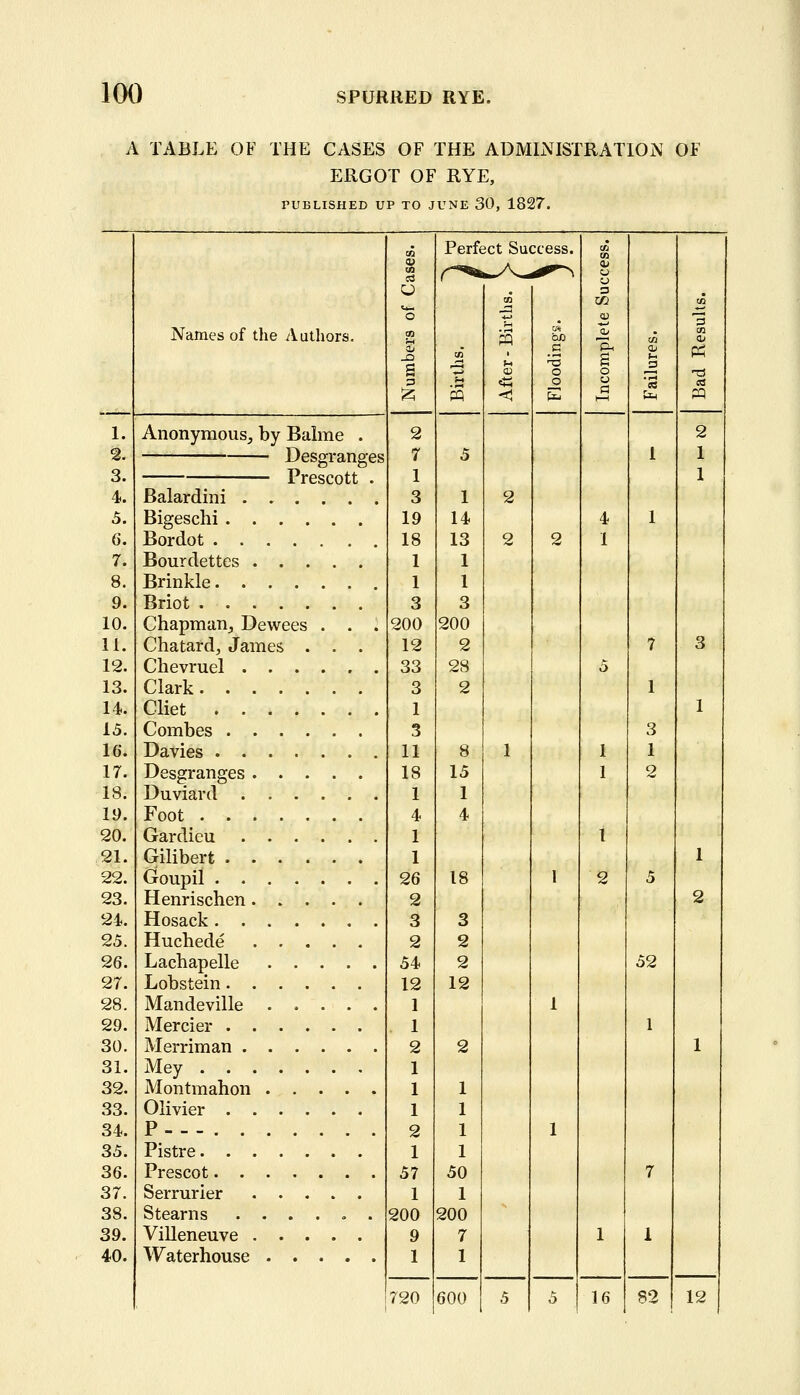 A TABLE OF THE CASES OF THE ADMINISTRATION' OF ERGOT OF RYE, PUBLISHED UP TO JUNE 30, 1827. Names of the Authors. Perfect Success. 5. 6. 7. 8. 9. 10. 11. 12. 13. U. 15. 16. 17. 18. 19. 20. 21. 22. 23. 24. 25. 26. 27. 28. 29. 30. 31. 32. 33. 34. 35. 36. 37. 38. 39. 40. Anonymous, by Balme . Desgranges 1 Prescott . Balardini Bigeschi Bordot Bourdettes Brinkle Briot Chapman,, Dewees . . . Chatardj James . . . Chevruel Clark Cliet Combes Davies Desgranges Duviard Foot Gardicu Gilibert Goupil Henrischen Hosack Huchede Lachapelle Lobstein Mandeville ..... Mercier Merriman Mey Montmahon Olivier P Pistre Prescot Serrurier Stearns . . . . , . Villeneuve Waterhouse 2 7 1 3 19 18 1 3 200 12 33 3 1 3 11 18 1 4 1 1 26 2 3 2 54 12 200 9 1 720 1 14 13 1 1 3 200 2 28 2 2 2 12 2 1 1 1 1 50 1 200 7 1 600 52 16 82 12