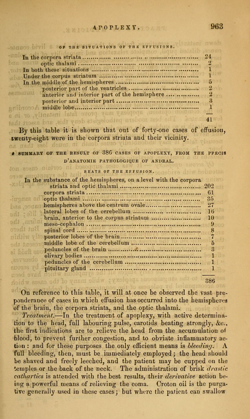 OP THE SITUATIONS OF THE EFFUSIONS. lu the corpora striata 24 optic thalami 2 In both these situations 1 ^. Under the corpus striatum 1 In the middle of the hemispheres 5 posterior part of the ventricles 2 anterior and interior part of the hemisphere 2 posterior and interior part 3 bioooA uriddle lobe 1 u -ro ^pn. - , . — By this'tabl^'it'i§'^Bdwn tb'at^Mt' of forty-one cases of effusion, twenty-eight were in the corpora striata and their vicinity. r.-' it summary of the result of 386 cases op apoplexy, from the pre0i8 d'anatomie pathologique of andral. seats of the effusion. In the substance of the hemispheres, on a level with the corpora striata and optic thalami 202 corpora striata 61 optic thalami 35 hemispheres above the centrum ovale 27 lateral lobes of the cerebellum 16 brain, anterior to the corpus striatum 10 meso-cephalon 9 spinal cord 8 posterior lobes of the brain : 7 middle lobe of the cerebellum 5 peduncles of the brain ^: 3 olivary bodies 1 peduncles of the cerebellum 1 pituitary gland 1 386 On reference to this table, it will at once be observed the vast pre- ponderance of cases in which effusion has occurred into the hemispheres of the brain, the corpora striata, and the optic thalami. Treatment.—In the treatment of apoplexy, with active determina- tion to the head, full labouring pulse, carotids beating strongly, &c., the first indications are to relieve the head from the accumulation of blood, to prevent further congestion, and to obviate inflammatory ac- tion : and for these purposes the only efficient means is bleeding. A full bleeding, then, must be immediately employed; the head should be shaved and freely leeched, and the patient may be cupped on the temples or the back of the neck. The administration of brisk drastic cathartics is attended with the best results, their derivative action be- ing a powerful means of relieving the coma. Croton oil is the purga- tive generally used in these cases; but where the patient can swallow