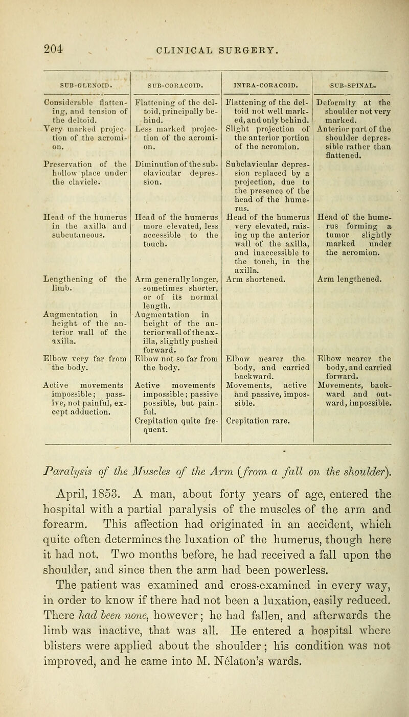 SUB-GLKNOID. SUB-CORACOID. INTRA-CORACOID. SUB-SPINAL. Considenible flatten- Flattening of the del- Flattening of the del- Deformity at the ing, and tension of toid, principally be- toid not well mark- shoulder not very the doltoid. hind. ed, and only behind. marked. Ver3' ninrlced projec- Less marked projec- Slight projection of Anterior part of the tion of tlie acromi- tion of the acromi- the anterior portion shoulder dopres- on. on. of the acromion. sible rather than flattened. Prcseri-ation of tlio Diminution of the sub- Subclavicular depres- hollow place undei' clavicular depres- sion replaced by a the clavicle. sion. projection, due to the presence of the head of the hume- rus. Head of the humerus Head of the humerus Head of the humerus Head of the hume- in the axilla and more elevated, less very elevated, rais- rus forming a subcutaneous. accessible to the ing up the anterior tumor slightly touch. wall of the axilla, marked under and inaccessible to the acromion. the touch, in the axilla. Lengthening of the Arm generally longer, Arm shortened. Arm lengthened. limb. sometimes shorter, or of its normal length. Augmentation in Augmentation in height of the an- height of the an- terior wall of the terior wall of theax- axilla. illa, slightly pushed forward. Elbow very far from Elbow not so far from Elbow nearer the Elbow nearer the the body. the body. body, and carried body, and carried backward. forward. Active movements Active movements Movements, active Movements, back- impossible; pass- impossible; passive and passive, impos- ward and out- ive, not painful, ex- possible, but pain- sible. ward, impossible. cept adduction. ful. Crepitation quite fre- Crepitation rare. quent. Paralysis of the Muscles of the Arm {from a fall on the shoulder). April, 1853. A man, about forty years of age, entered the hospital with a partial paralysis of the muscles of the arm and forearm. This affection had originated in an accident, which quite often determines the luxation of the humerus, though here it had not. Two months before, he had received a fall upon the shoulder, and since then the arm had been powerless. The patient was examined and cross-examined in every way, in order to know if there had not been a luxation, easily reduced. There had been none^ however; he had fallen, and afterwards the limb was inactive, that was all. He entered a hospital Avhere blisters were applied about the shoulder; his condition was not improved, and he came into M. Nelaton's wards.