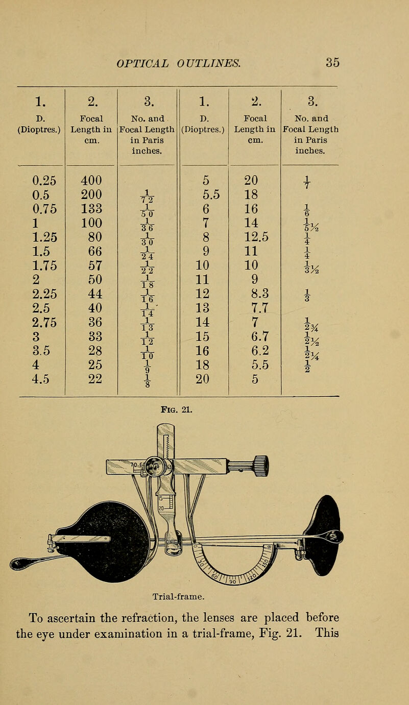 1. 2. 3. 1. 2. 3. D. Focal No. and D. Focal No. and (Dioptres.) Length in. Focal Length (Dioptres.) Length in Focal Length cm. in Paris inches. cm. in Paris inches. 0.25 400 5 20 | 0.5 200 1 7 2 5.5 18 0.75 133 1 5T 6 16 1 6 1 100 l ^6 7 14 i% 1.25 80 A 8 12.5 i 4 1.5 66 1 24 9 11 1 4 1.75 57 1 22 10 10 hi 2 50 1 11 9 2.25 44 1 1 6 12 8.3 i 2.5 40 1 - 1 4 13 7.7 2.75 36 1 1 3 14 7 i 3 33 1 12 15 6.7 1A 2% 3.5 28 1 To' 16 6.2 1 2~M 4 25 1 9 18 5.5 1/4 2 4.5 22 1 8 20 5 Trial-frame. To ascertain the refraction, the lenses are placed before the eye under examination in a trial-frame, Fig. 21. This