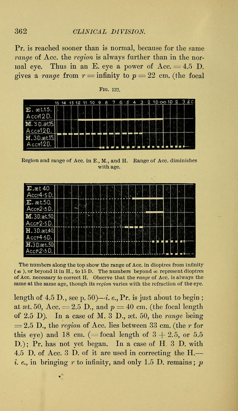 Pr. is reached sooner than is normal, because for the same range of Ace. the region is always further than in the nor- mal eye. Thus in an E. eye a power of Ace. = 4.5 D. gives a range from r = infinity to p = 22 cm. (the focal Fig. 132. 15 14 13 12 11 10 9 8 7 6 5 4 3 2 1D CO ID 2 3 &c\ E. aet.15. Acc?12D. . I ± | 1 M.3D.St15. Acc=120. ____L H.30.aet.15. Acc=120. _ i _ H 1 Region and range of Ace. in E., M., and H. Range of Ace. diminishes with age. E.ast40 ACC-4-5D-. ;E.aet.50. Acc=2-5D. M.3D.aet.5Q Accr2-5D. H.3D.at.4Q Acc?4-5D. H.3D.aet.50 Acc?=2-5D. The numbers along the top show the range of Ace. in dioptres from infinity (oo ), or beyond it in H., to 15 D. The numbers beyond <c represent dioptres of Ace. necessary to correct H. Observe that the range of Ace. is always the same at the same age, though its region varies with the refraction of the eye. length of 4.5 D., see p. 50)—i. e., Pr. is just about to begin ; at set. 50, Ace. = 2.5 D., and p = 40 cm. (the focal length of 2.5 D). In a case of M. 3 D., set. 50, the range being = 2.5 D., the region of Ace. lies between 33 cm. (the r for this eye) and 18 cm. (— focal length of 3 +2.5, or 5.5 D.); Pr. has not yet began. In a case of H. 3 D. with 4.5 D. of Ace. 3 D. of it are used in correcting the H.— i. e., in bringing r to infinity, and only 1.5 D. remains; p