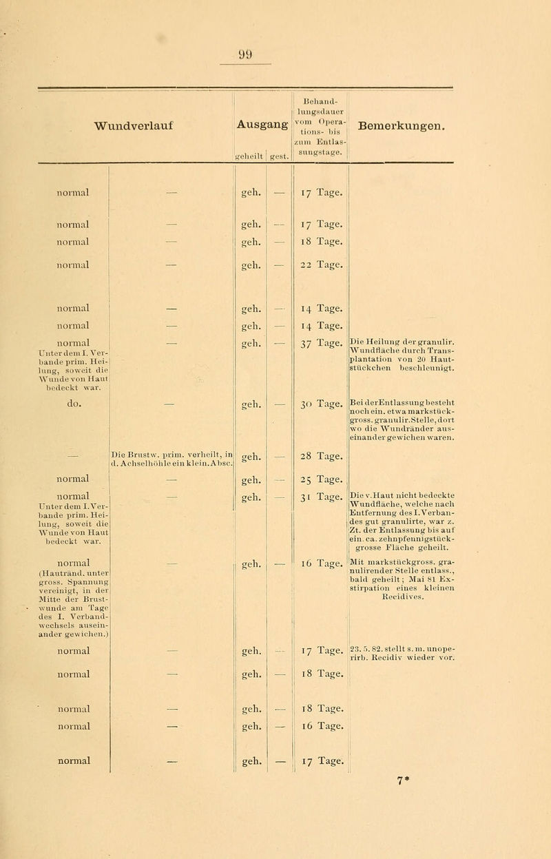 ! Behand- luiigsdauer || Wundverlauf Ausgang vom Opera- Bemerkungen. tions- bis  zum Entlas- gelieilt gest. sungstage. normal gell. — 17 Tage. normiil — geh. — 17 Tage. normal — geh. — 18 Tage. normal — geh. — 22 Tage. normal — geh. — 14 Tage. normal — geh. — 14 Tage. normal Unter dem I. Ver- bände prim. Hei- h\iig, soweit die ~ geh. 37 Tage. Die Heilung der granulir. Wundtiäche durch Trans- plantation von 20 Haut- stückchen beschleunigt. Wunde von Haut bedeckt war. do. geh. 30 Tage. Bei derEntlassungbesteht noch ein. etwamarkstück- gross. granulir.Stelle, dort wo die Wundränder aus- einander gewichen waren. — DieBrustw. prim. verheilt, in d.Acliselhiilile ein klein. Absc. geh. — 28 Tage. normal — geh. ■— 25 Tage. normal Unter dem I. Ver- bände i^rim. Hei- lung, soweit die Wunde von Haut bedeckt war. geh. 31 Tage. Die V.Haut nicht bedeckte Wundfläche, welche nach Entfernung des I.Verban- des gut granulirte, war z. Zt. der Entlassung bis auf ein. ca. zehnpfennigstück- grosse Eläche geheilt. normal (Hautränd. unter gross. Spannung vereinigt, in der Mitte der Brust- geh. 16 Tage. Mit markstückgross. gra- nulirender Stelle entlass., bald geheilt; Mai 81 Ex- stirpation eines kleinen Kecidives. wunde am Tage des I. Verband- weclisels ausein- ander gewichen.) normal — geh. — 17 Tage. :23. ^).82.stellts.nl.unope- rirb. Eecidiv wieder vor. normal — geh. — 18 Tage. > normal — geh. — 18 Tage. normal — geh. — 16 Tage. normal — geh. — 17 Tage. 1 i
