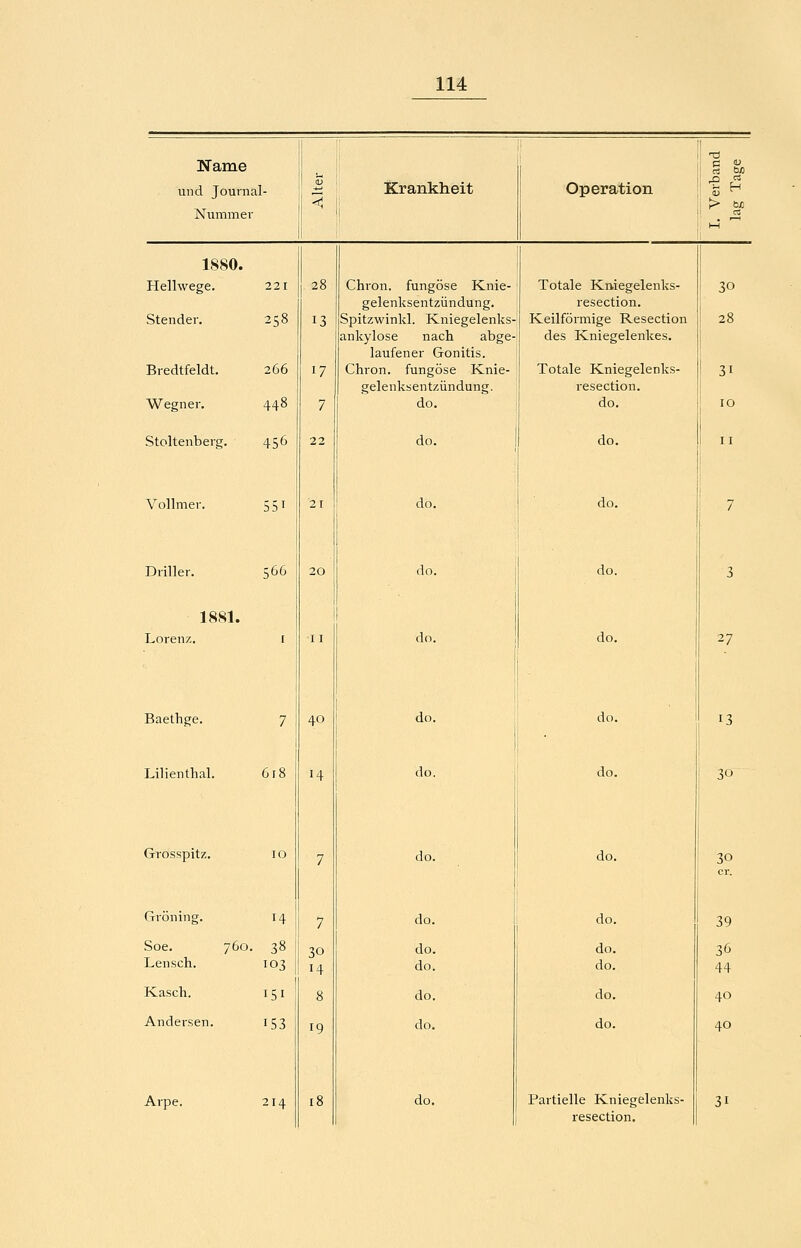 Name und Journal- Nummer Krankheit Operation TJ n V n1 bti ^ ,^ u H t> bJO 1880. Hellwege. 221 Stender. A^ollmer. Driller. Grosspitz. GröninCT. Soe. Lensch. Kascli. Andersen. 2s8 Bredtfeldt. 266 Wegner. 448 Stoltenberg. 456 551 ;66 1881. Lorenz. i Baethge. Lilienthal. 61 ä 40 14 14 760. 38 30 14 Arpe. 103 151 153 214 19 18 Chron. fungöse Knie- gelenksentzündung. Spitzwinkl. Kniegelenks- ankylose nach abge- laufener Gonitis. Chron. fungöse Knie- gelenksentziindung. do. do. do. do. do. do. do. do. do. do. do. do. do. do. Totale Kniegelenks- resection. Keilförmige Resection des Kniegelenkes. Totale Kniegelenks- resection. do. do. do. do. do. do. do. do. do. do. do. do. do. Partielle Kniegelenks- resection. 30 28 31 10 27 13 30 30 39 36 44 40 40 31