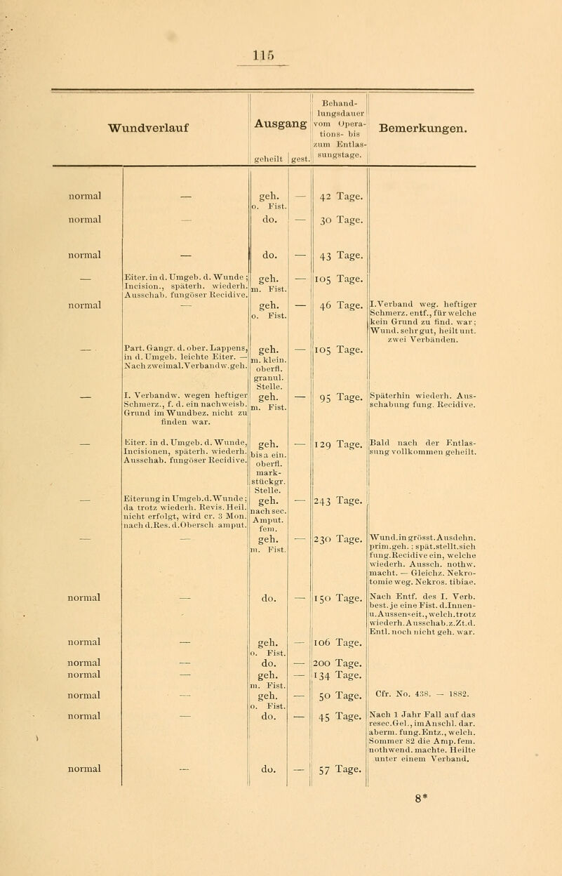 11 Behand- lungsdauor Wundvei'lauf Ausgang vom <Jpera- tions- bis Bemerkungen. z>im Entlas- geheilt gest.lj sungstage. normal — gell. 0. Eist. — 42 Tage. normal — do. — 30 Tage. normal — do. — 43 Tage. _ Eiter, in d. Umgeb. d. Wunde ; geh. 105 Tage. Incision., späterli. wiederh. m. Fist. Ausscliab. fungöser Recidive. normal geh. 0. Eist. 46 Tage. I.Verband weg. heftiger Schmerz, entf., für welche kein Grund zu lind, war ; Wund, sehr gut, heilt unt. zwei Verbänden. . Part. Gangr. d. ober. Lappens, geh. — 105 Tage. in d. Umgeb. leichte Eiter. — m. klein. Nach zweimal.Verbandw.geh. oberfl. granul. Stelle. I. Verbandw. wegen heftiger geh. — 95 Tage. Späterhin wiederli. Aus- Schmei-z., f. d. ein nachweisb. ni. Fist. schabung fung. Recidive. Grund im Wundbez. nicht zu finden war. Kiter. in d. Umgeb. d. Wunde, geh. bis a ein. 129 Tage. Bald nach der Entlas- _ Incisionen, späterli. wiederh. sung vollkommen geheilt. Avisschab, fungöser Recidive. oberfl. mark- stückgr. Stelle. — Eiterung in Umgeb.d. Wunde; geh. naohseo. Amput. fem. .— 243 Tage. da trotz wiederh. Revis.Heil. nicht erfolgt, wird er. 3 Mon. nach d.Res. d.Obersch. amput. geh. m. Eist. 230 Tage. Wund,in grösst. Ausdehn, prim.geh.: spät.stellt.sich fung.Recidive ein, welche wiederh. Aussch. nothw. macht. — Gleichz. Nekro- tomie weg. Nekros. tibiae. normal do. 150 Tage, Nacli Entf. des I. Verb. best, je eineEist. d.Innen- u.Aussenseit., welch.trotz wiederh. Ausschab.z.Zt.d. Entl. noch nicht geh. war. normal — geh. 0. Eist. — 106 Tage. normal — do. — 200 Tage, normal — geh. m. Eist. — 134 Tage. normal — geh. 0. Eist. ■— 50 Tage. Cfr. No. 438. - 1882. normal — do. 45 Tage. Nach 1 Jahr Fall auf das resec.Gel.jiniAnschl. dar. aberm. fung.Entz., welch. Sommer 82 die Amp.fem. nothwend. machte. Heilte 1 unter einem Verband.