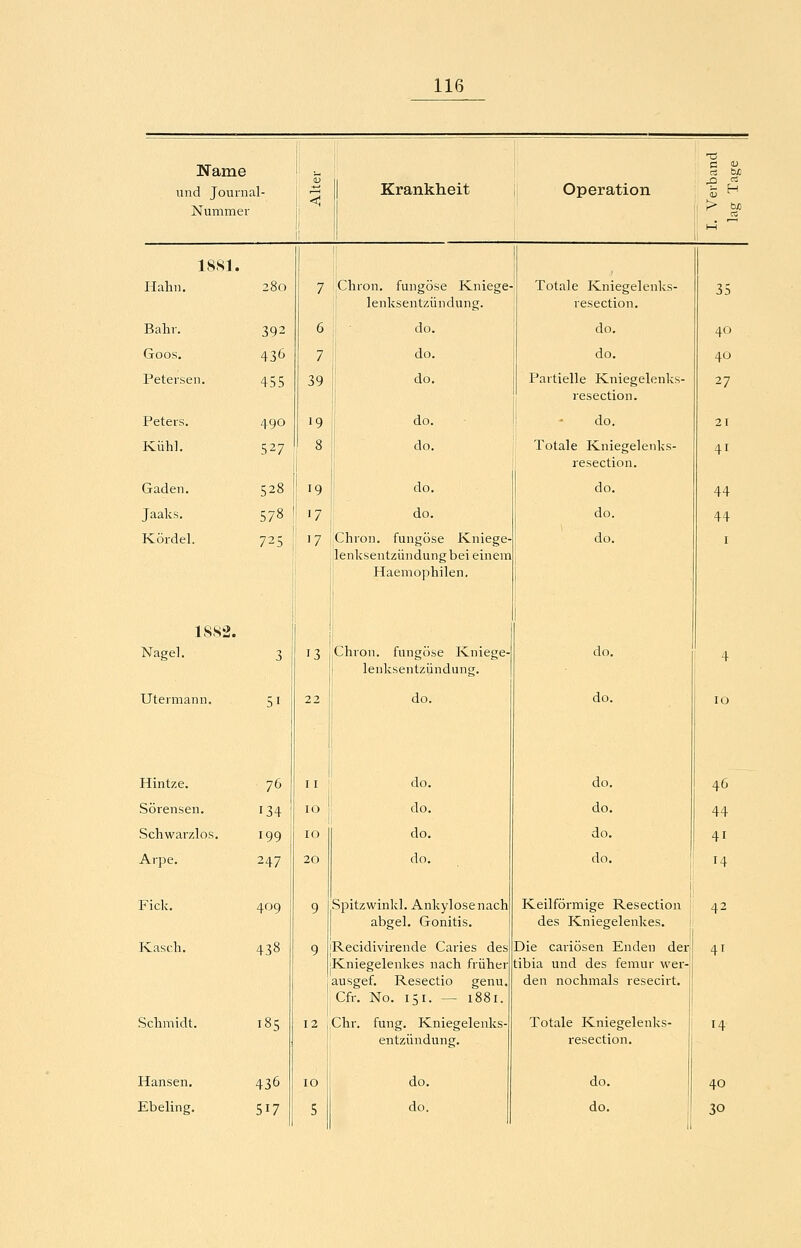 Name und Journal- Nummer Krankheit Operation J1 H 18S]. Hahn. Bahr. Goos. Petersen. Peters. Kühl. Gaden. Jaaks. Kordel. 1882. Nagel. Utermann. Schmidt. Hansen. 280 392 436 455 490 527 528 578 725 51 Hintze. 76 Sörensen. 134 Schwarzlos. 199 Arpe. 247 Fick. 409 Kasch. 438 185 436 517 7 ijChron. fungöse Kniege- i! lenksentzündung. 6 7 39 19 8 19 17 do. do. do. do. do. do. do. 17 Chron. fungöse Kniege- lenksentzündung bei einem j Haemophilen. i 13 Chron. fungöse Kniege lenksentzündung. do. II ' do. 10 do. 10 do. 20 do. .Spitzwinkl. Ankylose nach abgel. Gonitis. iRecidivirende Cai-ies des |Kniegelenkes nach früher ausgef. Resectio genu. Cfr. No. 151. — 1881. 12 ,Chr. fung. Kniegelenks- entzündung. 10 5 do. Totale Kniegelenks- resection. do. do. Partielle Kniegelenks- resection. do. Totale Kniegelenks- resection. do. do. do. do. do. do. do. do. do. Keilförmige Resection des Kniegelenkes. Die cariösen Enden der tibia und des femur wer- den nochmals resecirt. Totale Kniegelenks- resection. do.