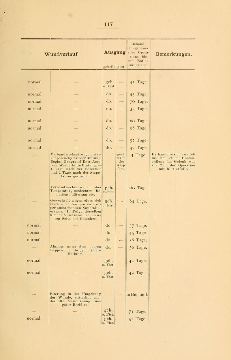 Wundverlauf I Boliand- , II luiigsdauoi' ,Ausgang vom Opwa- 1 tioiis- bis Bemerkungen. Sclifilt ' Kost. zum F;iitlas- sungstago. normal — geh. 0. Fist — 41 Tage. normal — do. — 45 Tage. normal — do. — 70 Tage. normal — do. — 33 Tage. normal — do. . — 60 Tage. normal - do. — 58 Tage. normal — - do. — 52 Tage. normal — do. — 47 Tage. Vurbaiidwechsel wegen star- ker parenchymatöser Blutung. Beginu.Gangränd.Extr. Amp. fem. Wiederholte Blutung. — 4 Tage nach der Resection und 2 Tage nach der Ampu- tation gestorben. gest. nach der Amp. fem. 4 Tage. Es handelte sich zweifel- los um einen Haemo- philen ; das Gelenk war zur Zeit der Operation i mit Blut erfüllt. 1 Vorbandwechsel wegen hoher Temperatur, schlechten Be- findens, Eiterung eto. geh. m.Fist. — 265 Tage. Gewechselt wegen eines sich rasch über den ganzen Kör- per ausbreitenden Naphtalin- eczems. In Folge desselben kleiner Abscess an der äusse- ren Seite des Gelenkes. geh. 0. Fist. 1 84 Tage. normal — do. — 57 Tage. normal — do. - 45 Tage. normal — do. — 56 Tage. — Abscess unter dem oberen Lappen; im übrigen primäre Heilung. do. —■ 50 Tage. normal — geh. 0. Fist. — 44 Tage. normal — geh. 0. Fist. — 42 Tage. — 1 Eiterung in der Umgebung, der Wunde, späterhin wie- derholte Ausschabung fun-[ göser Eecidive. — in Behandl. normal geh. 0. Fist. 0. Fi?t. 71 Tage.