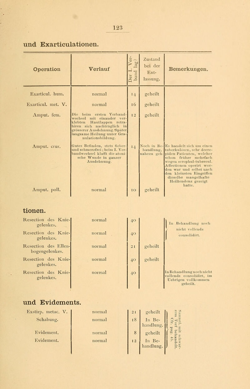 und Exarticulationen. O; '■* • Zustand Operation Verlauf bei der Ent- lassung. Bemerkungen. Exarticul. hum. normal 14 geheilt Exaiticul. met. V. normal 16 geheilt Amput. fem. Die beim ersten Verband- wechsel mit einander ver- klebten Hautlappen rctra- hiren sich nachträglich in grösserer Ausdehnung.'Später langsame Heilung unter Gra- nulationsbildung. 12 geheilt Amput. crur. Gutes Befinden, stets tieber- 14 Noch in Ee- Es handelt sich um einen und schmerzfrei; beim I. Ver- liaudlung, tuberkulösen, sehr decre- bandwechsel klafft die atoni- naliezu geh- piden Patienten, welcher sehe Wunde in ganzer schon früher mehrfach Ausdehnung. wegen scropliul-tubercul. Affectionen operirt wor- den war und selbst nach den kleinsten Eingriffen dieselbe mangelhafte Heiltendenz gezeigt hatte. Amput. poll. normal 10 geheilt tionen. Resection des Knie- gelenkes. Resection des Knie- gelenkes. Resection des Ellen- bogengelenkes. Resection des Knie- gelenkes. Resection des Knie- gelenkes. normal normal normal normal normal 40 40 21 40 40 jeheilt jeheilt In ,Behandlung noch nicht vollends consolidirt. In Behandlung noch nicht vollends consolidirt, im Uehrigen vollkommen geheilt. und Evidements. Exstirp. metac. V. normal Schabung. normal Evidement. normal Evidement. normal 21 18 geheilt In Be- handlung. geheilt In Be- handlung. ►? ö' Sl ,1^ p o_