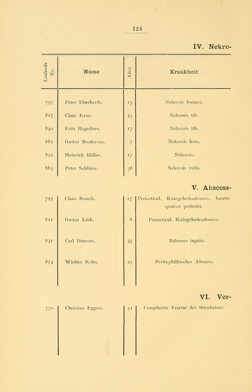 IV. Nekro- ,5 d h-1 Name (LI < Krankheit 797 Peter Eberhavdt. 15 Nekrosis humeri. 817 Claus Ivans. 35 Nekrosis tib. 840 Flitz Hagedorn. 17 Nekrosis tib. 882 Gustav Brodersen. 7 Nekrosis hum. 822 Heinrich BüUer. 17 Nekrosis. 883 Peter Schlüter. 38 Nekrosis radii. 793 811 831 874 Claus Brandt. Gustav Lüth. Carl Dinesen. Wiebke Rahn. V. Abscess- 17 Periarticul. Kniegelenksabscess, bereits spontan perforirt. Periarticul. Kniegelenksabscess. 35 Bubones inguin. Perityphilitischer Abscess. 770 Christian Eggers. VI. Ver- 51 Complicirte Fractur des Stirnbeines.