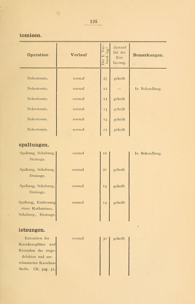 tomieen. Operation Verlauf Zustand bei der Ent- lassung. Bemerkungen. Nelcrotomie. normal 27 geheilt Nelcrotomie. normal 12 — In Behandlung. Nekrotomie. normal 12 geheilt Nekrotomie. normal 13 geheilt Nekrotomie. normal 14 geheilt Nekrotomie. normal 12 geheilt Spaltungen. Spaltung, Schabung, Drainage. Spaltung, Schabung, Drainage. Spaltung, Schabung, Drainage. Spaltung, Entfernung eines Kothsteines, Schabung, Drainage. normal normal normal normal 16 14 14 jeheilt geheilt geheilt In Behandlung. ietzungen. Extraction der Knochensplitter und Resection der einge- di-iickten und zer- trümmerten Knochen- theile. Cfr, pag. 51. normal 30 geheilt