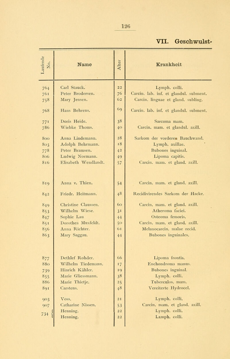 VII. Geschwulst- TS .0) o 'S A Warne < Krankheit f-J 764 Carl Stauck. 22 Lymph. colli. 761 Peter Brodersen. 76 Carcin. lab. inf. et glandul. subment. 758 Mary Jensen. 62 Carcin. linguae et gland. subling. 768 Hans Behrens. 69 Carcin. lab. inf. et glandul. subment. 771 Doris Heide. 38 Sarcoma maiia. 786 Wiebke Thoms. 40 Carcin. mam. et glandul. axill. 800 Anna Lindemann. 28 Sarkom der vordere» Bauchwand. 803 Adolph Behrmann. 18 Lymph. axillae. 778 Peter Bramsen. 42 Bubones inguinal. 806 Ludwig Normann. 49 Lipoma capitis. 816 Elisabeth Wendlandt. 57 Carcin. mam. et gland. axill. 819 Anna v. Thien. 54 Carcin. mam. et gland. axill. 842 Friedr. Heitmann. 48 Recidivirendes Sarkom der Hacke. 849 Christine Claussen. 60 Carcin. mam. et gland. axill. 853 Wilhelm Wiese. 31 Atheroma faciei. 847 Sophie Lau. 44 Osteoma femoris. 851 Dorothea Muxfeldt. 50 Carcin. mam. et gland. axill. 856 Anna Richter. 61 Melanocarcin. malae recid. 863 Mary Saggau. 44 Bubones inguinales. 877 Dethlef Rohder. 66 Lipoma frontis. 880 Wilhelm Tiedemann. 17 Enchondroma manus. 739 Hinrich Kahler. 19 Bubones inguinal. 855 Marie Gliessmann. 38 Lymph. colli. 886 Marie Thietje. 25 Tuberculos. mam. 891 Carstens. 48 Vereiterte Hydrocel. 903 Voss. 21 Lymph. colli. 907 Catharine Nissen. 53 Carcin. mam. et gland. axill. 734 { Henning. Henning. 22 22 Lymph. colli. Lxmph. colli.