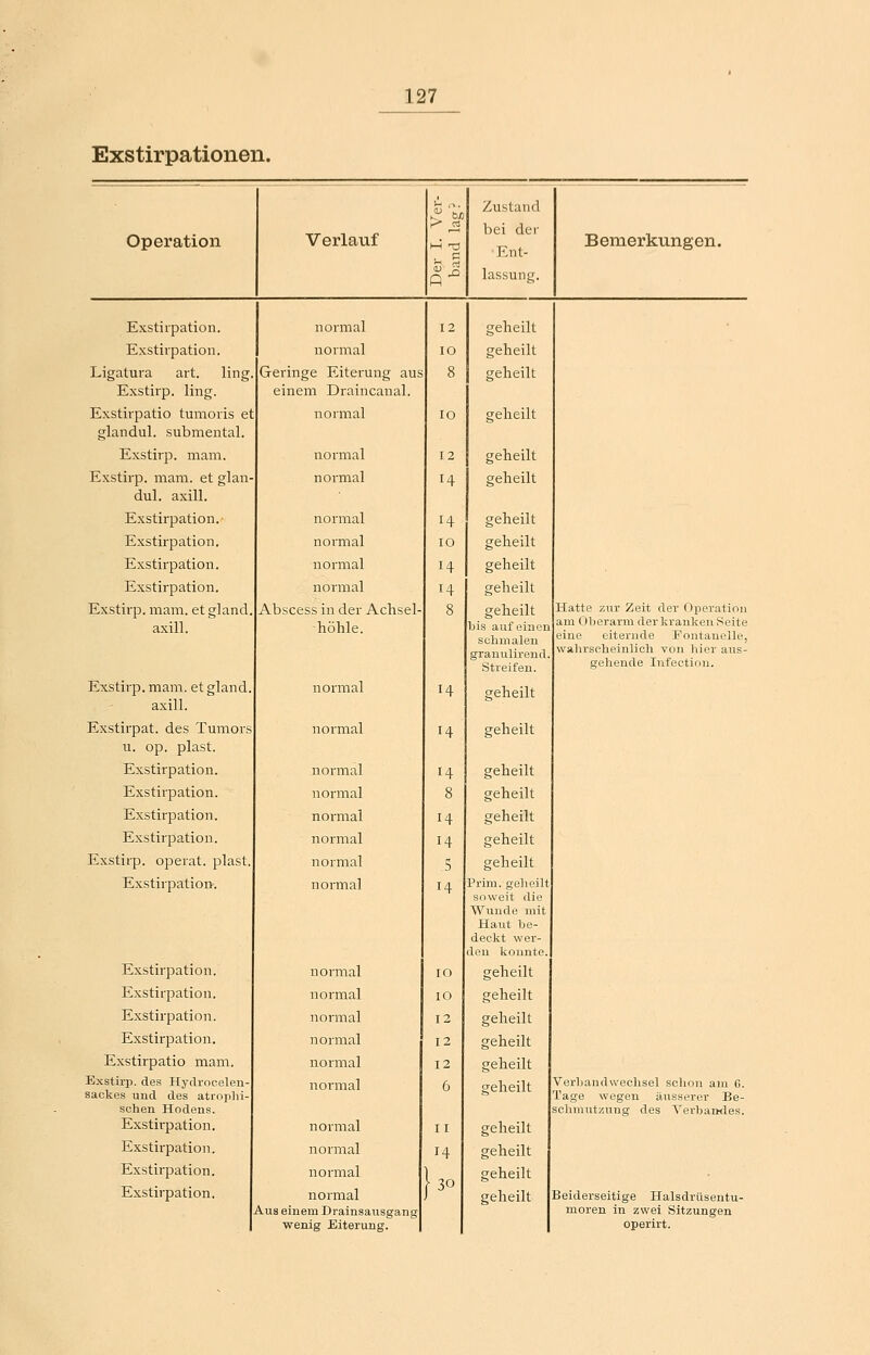 Exstirpationen. Operation Verlauf Zustand bei dei- Ent- lassung. Bemerkungen. Exstirpation. Exstirpation. Ligatura ait. ling Exstirp. ling. Exstiipatio tumoiis et glandul. submental. Exstirp. mam. Exstirp. mam. et glan dul. axill. Exstirpation. Exstirpation. Exstirpation. Exstirpation. Exstirp. mam. et gland axill. Exstirp. mam. et gland. axill. Exstirpat. des Tumors u. op. plast. Exstirpation. Exstirpation. Exstirpation. Exstirpation. Exstirp. operat. plast Exstirpation. normal normal Geringe Eiterung aus einem Draincanal. normal normal normal normal normal normal normal Abscess in der Achsel- höhle. normal normal normal normal normal normal normal normal Exstirpation. normal Exstirpation. normal Exstirpation. normal Exstirpation. normal Exstirpatio mam. normal Exstirp. des Hydrocelen- sackes und des atioplii- schen Hodens. Exstirpation. normal normal Exstirpation. normal Exstirpation. normal Exstirpation. normal Aus einem Drainsausgang wenig Eiterung. 12 lO 12 H 14 10 14 14 14 14 14 8 14 14 5 14 14 30 geheilt geheilt geheilt 10 I geheilt geheilt geheilt geheilt geheilt geheilt geheilt geheilt bis auf einen schmalen granulirend. Streifen. geheilt geheilt geheilt geheilt geheilt geheilt geheilt Prim. geheilt soweit die Wunde mit Haut be- deckt wer- den konnte. geheilt geheilt geheilt geheilt geheilt geheilt geheilt geheilt geheilt geheilt Hatte zur Zeit der Operation am Oberarm der kranken Seite eine eiternde Fontanelle, wahrscheinlich von hier aus- ffehende Infectinn. Verbandwechsel schon am G. Tage wegen äusserer Be- schmiitzung des Yerbandes. Beiderseitige Halsdrüsentu- moren in zwei Sitzungen operirt.