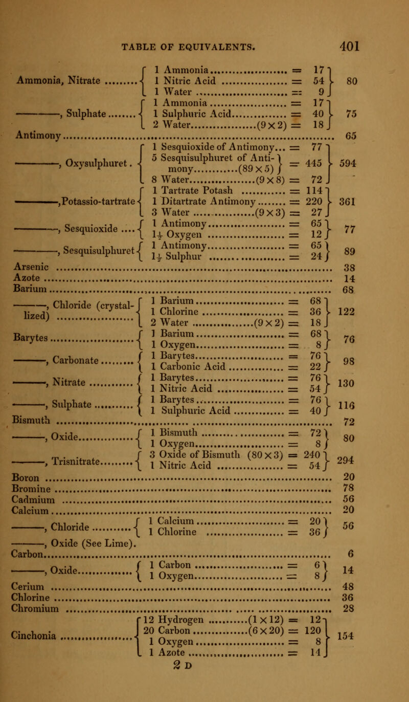 Ammonia, Nitrate -, Sulphate 1 Ammonia 1 Nitric Acid .... 1 Water , 1 Ammonia 1 Sulphuric Acid. 2 Water (9x2) 80 75 Antimony 65 -, Oxysulphuret. Arsenic Azote .. -,Potassio-tartrate ■< -, Sesquioxide ....< ', Sesquisulphuret-j 1 Sesquioxide of Antimony... 5 Sesquisulphuret of Anti- 1 mony (89x5) j 8 Water (9x8) 1 Tartrate Potash 1 Ditartrate Antimony 3 Water (9x3) 1 Antimony l4r Oxygen 1 Antimony 1^ Sulphur Barium, lized) Barytes 594 361 77 89 38 14 68 Chloride (crystal- Carbonate 1 Barium 1 Chlorine 2 Water (9x2) 1 Barium 1 Oxygen, 1 Barytes. 1 Carbonic Acid Bismuth , Nitrate ( } ^^^y}'' ' \ 1 Nitric I Sulphate ( l^J'Vi''' ^ \ 1 Sulphur Acid Oxide. Trisnitrate. Boron .... Bromine , Cadmium Calcium.. 1 Bismuth 1 Oxygen J 3 Oxide of Bismuth \ I Nitric Acid { Carbon. Chloride | Oxide (See Lime). 1 Calcium 1 Chlorine Oxide. Cerium ... Chlorine .. Chromium (1 Carbon , Oxygen. S t} Cinchonia ■12 Hydrogen (1x12) = 12i 20 Carbon (6x20) = 120 1 Oxygen = 8 . 1 Azote , , =r 14 2d 6 14 48 36 28 154