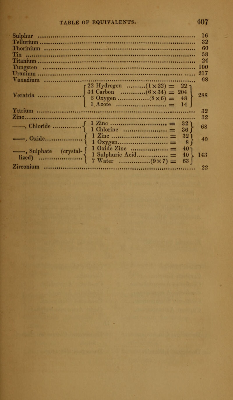 Sulphur 16 Tellurium 32 Thorinium 60 Tin 58 Titanium 24 Tungsten 100 Uranium 217 Vanadium ^ 68 22 Hydrogen (1x22)= 22-) 34 Carbon (6x34)= 204 6 Oxygen (8x6)= 48 1 Azote =: 14 Yttrium 32 Zinc 32 —.^-^ {\^r^r::::::::::::::::::::z 11} ^s — o^>^^ ■ {1^^;::::::::::::::::::::::::= 1} « — Sulphate (crystal-j | IS^tl^i^ZZ: = To\ .43 ^^^^ L 7 Water (9x7)= 63j Zirconium , , 22 Veratria V 288