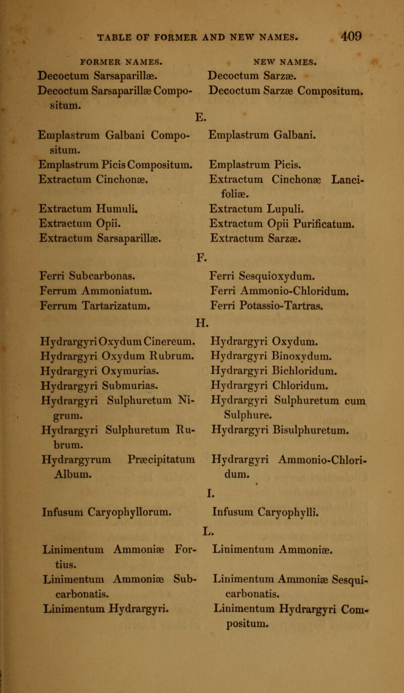 FORMER NAMES. NEW NAMES. Decoctum Sarsaparillae. Decoctum Sarzae. Decoctum Sarsaparillae Compo- Decoctum Sarzae Compositum. situm. E. Emplastrum Galbani Compo- Emplastrura Galbani, situm. Emplastrum Picis Compositum. Extractum Cinchonas. Extractum Humuli, Extractum Opii. Extractum Sarsaparillae. Ferri Subcarbonas. Ferrum Ammoniatum. Ferrum Tartarizatum. F. Emplastrum Picis. Extractum Cinchonse Lanci- foliae. Extractum Lupuli. Extractum Opii Purificatum. Extractum Sarzae. Ferri Sesquioxydum. Ferri Ammonio-Chloridum. Ferri Potassio-Tartras. H. HydrargyriOxydumCinereum. Hydrargyri Oxydum. Hydrargyri Oxydum Rubrum. Hydrargyri Binoxydum. Hydrargyri Oxymurias. Hydrargyri Submurias. Hydrargyri Sulphuretum Ni- grum. Hydrargyri Sulphuretum Ru- brum. Hydrargyrum Praecipitatum Album. Infusum Caryophyllorum. Hydrargyri Bichloridum. Hydrargyri Chloridum. Hydrargyri Sulphuretum cum Sulphure. Hydrargyri Bisulphuretum. Hydrargyri Ammonio-Chlori- dum, I. Infusum Caryophylli. L. Linimentum Ammoniae For- Linimentum Ammoniae. tins. Linimentum Ammoniae Sub- Linimentum Ammoniae Sesqui- carbonatis. carbonatis. Linimentum Hydrargyri. Linimentum Hydrargyri Com- positum.