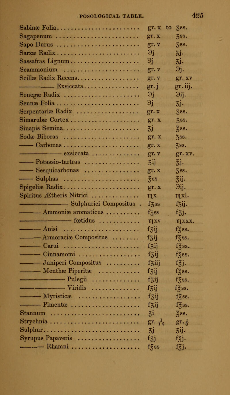 Sabinae Folia gr. x to 5ss. Sagapenum gr. x 5^^* Sapo Durus gr. v gss. Sarzse Radix 3j 5J • Sassafras Lignum 3j 5J- Scammonium gr. v 3j. Scillse Radix Recens gr. v gr. xv Exsiccata gr. j gr. iij. Senegse Radix 3j 3ij. Sennas Folia 3j 5j. Serpentarise Radix gr. x gss. Simarubse Cortex gr. x gss. Sinapis Semina 5J §ss. Sodse Biboras gr. x 5ss. Carbonas gr. x 5^^. exsiccata gr. v gr. xv. Potassio-tartras 5ij ^j. Sesquicarbonas gr. x 5^8. Sulphas §ss §ij. Spigelise Radix gr. x 3ij. Spiritus ^theris Nitrici ^r[K ^xl. Sulphuric! Compositus . f5ss f5ij. Ammoniae aromaticus f5ss f3j. — fcetidus Ill^xv lT\xxx. Anisi fgij f§ss. Armoracise Compositus f5ij f§ss. Carui f5ij f|ss. Cinnamomi f5ij f?ss. — Juniperi Compositus f5iij f^j. Menthae Piperitae fgij ^§ss. Pulegii fgij fgss. Viridis f5ij f§ss. Myristicae f5ij f^ss. Pimentae f3ij f§ss. Stannum 5^ §ss. Strychnia gr. -J^ gr.i Sulphur 5j 5ij. Syrupus Papaveris f5j fjj. Rhamni , f^ss f§j.