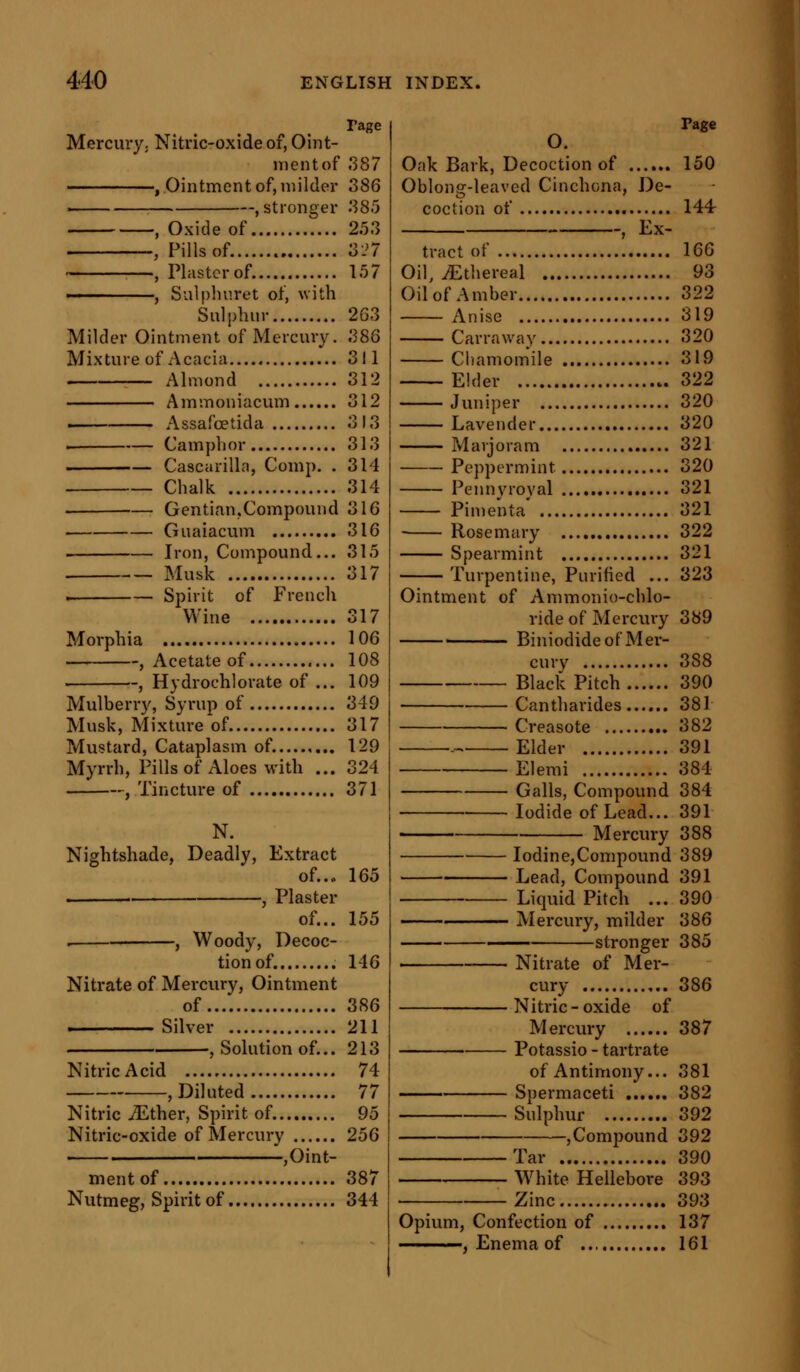 I'age Mercury. Nitric-oxide of, Oint- ment of 387 , Ointment of, milder 386 , stronger 385 , Oxide of 253 , Pills of 3:^7 , Plaster of. 157 , Sulphuret of, with Sulphur 263 Milder Ointment of Mercury. 386 Mixture of Acacia 311 — Almond 312 Ammoniacum 312 Assafoetida 313 ' Camphor 313 Cascarilla, Comp. . 314 Chalk 314 . Gentian,Compound 316 Guaiacum 316 . Iron, Compound... 315 Musk 317 . Spirit of French Wine 317 Morphia 106 , Acetate of 108 , Hydrochlorate of ... 109 Mulberry, Syrup of 349 Musk, Mixture of 317 Mustard, Cataplasm of. 129 Myrrh, Pills of Aloes with ... 324 , Tincture of 371 N. Nightshade, Deadly, Extract of... 165 ——— , Plaster of... 155 . , Woody, Decoc- tionof. 146 Nitrate of Mercury, Ointment of 386 Silver 211 , Solution of... 213 NitricAcid 74 , Diluted 77 Nitric iEther, Spirit of. 95 Nitric-oxide of Mercury 256 ^Oint- ment of 387 Nutmeg, Spirit of 344 Page O. Oak Bark, Decoction of 150 Oblong-leaved Cinchona, De- coction of 144- ^ Ex- tract of 166 Oil, iEthereal 93 Oil of Amber 322 Anise 319 Carraway 320 Chamomile 319 Elder 322 Juniper 320 Lavender 320 Marjoram 321 Peppermint 320 Pennyroyal 321 Pimenta 321 Rosemary 322 Spearmint 321 Turpentine, Purified ... 323 Ointment of Ammonio-chlo- ride of Mercury 389 Biniodide of Mer- cury 388 Black Pitch 390 Cantharides 381 Creasote 382 .. Elder 391 Elemi 384 Galls, Compound 384 Iodide of Lead... 391 Mercury 388 Iodine,Compovmd 389 Lead, Compound 391 Liquid Pitch ... 390 —— Mercury, milder 386 stronger 385 ■ Nitrate of Mer- cury 386 Nitric - oxide of Mercury 387 Potassio - tartrate of Antimony... 381 Spermaceti 382 Sulphur 392 jCompound 392 Tar 390 WHiite Hellebore 393 Zinc 393 Opium, Confection of 137 ———, Enema of 161