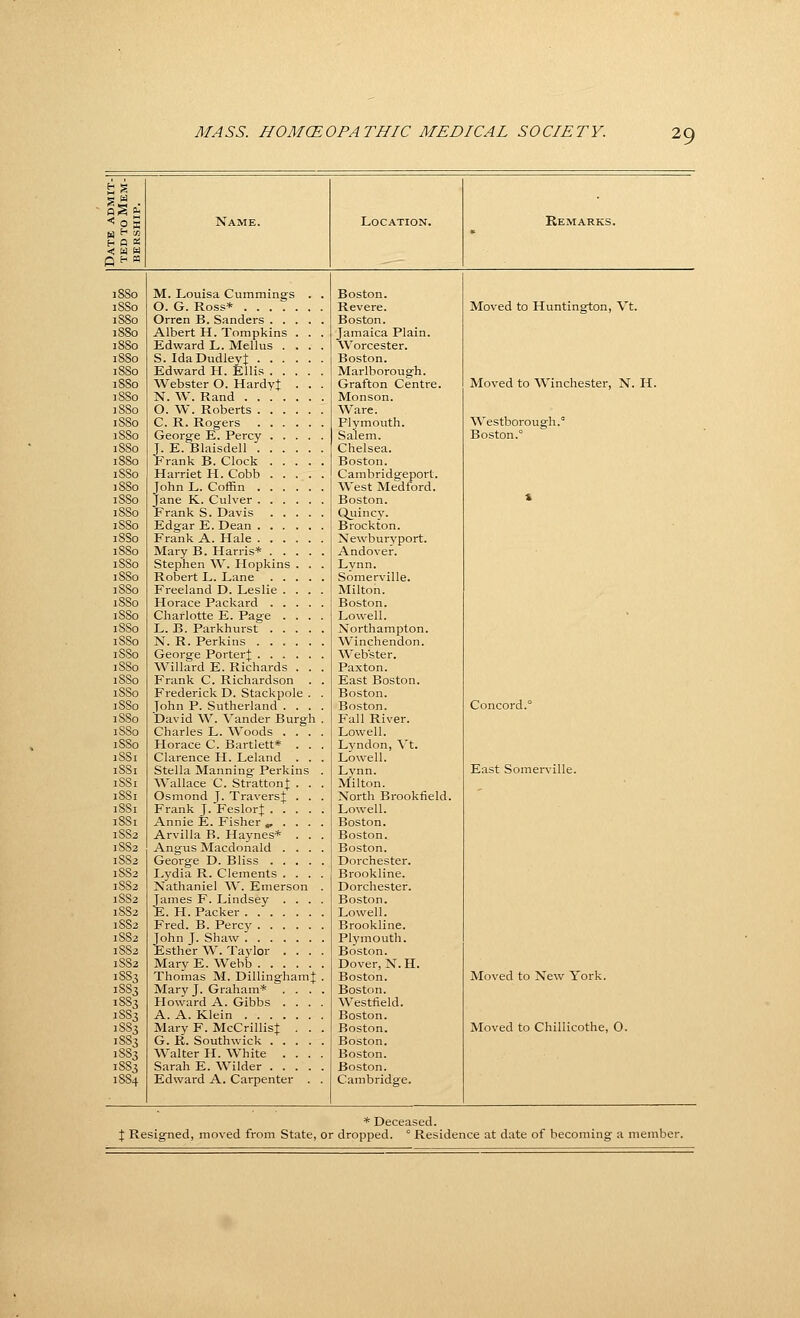 u f^ w Name. Location. Remarks. H a « <: H w iSSo M. Louisa Cummings . . Boston. iSSo 0. G. Ross* Revere. Moved to Huntington, Vt. 1S80 Orren B. Sanders Boston. 1S80 Albert H. Tompkins . . . Jamaica Plain. 18S0 Edward L. Melius .... Worcester. iSSo S. Ida Dudley! Boston. iSSo Edward H. Ellis Marlborough. 18S0 Webster O. HardyJ . . . Grafton Centre. Moved to Winchester, N. H. iSSo N. W. Rand Monson. iSSo 0. W. Roberts Ware. iSSo C. R. Rogers Plymouth. Westborough. iSSo George E. Percy Salem. Boston. iSSo J. E. Blaisdell Chelsea. iSSo Frank B. Clock Boston. 1880 Harriet H. Cobb Cambridgeport. 18S0 John L. Coffin West Medford. 1S80 Jane K. Culver Boston. X 18S0 Frank S. Davis Quincy. 1880 Edgar E. Dean Brockton. iSSo Frank A. Hale Newburyport. 1880 Mary B. Harris* Andover. 1S80 Stephen W. Hopkins . . . Lynn. 1880 Robert L. Lane Somerville. 1S80 Freeland D. Leslie .... Milton. 18S0 Horace Packard Boston. 1880 Charlotte E. Page .... Lowell. 1S80 L. B. Parkhurst Northampton. 18S0 N. R. Perkins Winchendon. 1880 George PorterJ Webster. 1S80 Willard E. Richards . . . Paxton. 1880 Frank C. Richardson . . East Boston. 1880 Frederick D. Stackpole . . Boston. 1S80 John P. Sutherland .... Boston. Concord. iSSo David W. Vander Burgh . Fall River. 1S80 Charles L. 'Woods .... Lowell. iSSo Horace C. Bartlett* . . . Lyndon, Vt. 18S1 Clarence H. Leland . . . Lowell. 1881 Stella Manning Perkins . Lynn. East Somerville. 1S81 ^Vallace C. StrattonJ . . . Milton. 18S1 Osmond T- TraversJ . . . North Brookfield. 1881 Frank J.FeslorJ Lowell. :SSi Annie E. Fisher ^ . . . . Boston. 1SS2 Arvilla B. Haynes* . . . Boston. 1S83 Angus Macdonald .... Boston. 1S82 George D. Bliss Dorchester. 1SS2 Lydia R. Clements .... Brookline. 1882 Nathaniel W. Emerson . Dorchester. 1882 James F. Lindsey .... Boston. 18S2 E. H. Packer Lowell. 18S2 Fred. B. Percy Brookline. 1882 John J. Shaw Plymouth. 1SS2 Esther W. Taylor .... Boston. 1882 Mary E. Webb Dover, N.H. 1S83 Thomas M. DillinghamJ; . Boston. Moved to New York. 18S3 Mary J. Graham* .... Boston. 1883 Howard A. Gibbs .... Westfield. 18S3 A. A. Klein Boston. 1S83 Mary F. McCrillisJ . . . Boston. Moved to Chillicothe, 0. 1SS3 G. R. Southwick Boston. 18S3 Walter H. White .... Boston. 1SS3 Sarah E. Wilder Boston. 1884 Edward A. Carpenter . . Cambridge. * Deceased.