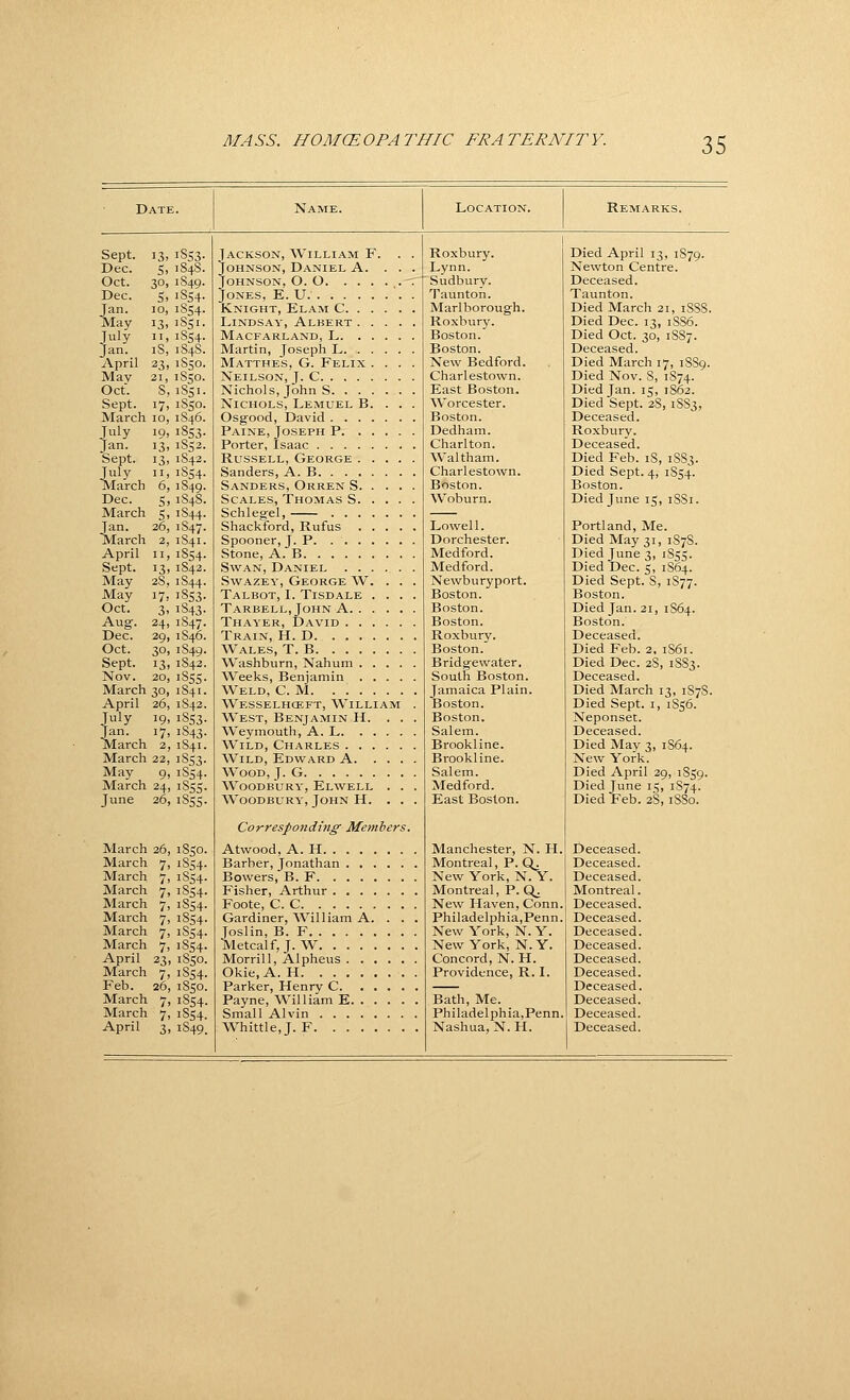 zs Sept. Dec. Oct. Dec. Jan. May July Jan. April May Oct. Sept. March July Jan. Sept. March Dec. March Jan. March April Sept. May- May Oct. Aug. Dec. Oct. Sept. Nov. March April July Jan. March March May March June March March March March March March March March April March P^eb. March March SS3- S4S. S49. SS4- SS4- SSI. SS4. S4S. S50. Sso. S51. 850. S46. 853- S52. S42. SS4- 849. 848. S44. 847. 841. 8S4- 842. S44. 8S3- 843- 847. 846. S49. 842. 8SS- 841. S42. 853- 843- 841. SS3- 854- sss- sss- 26, 1850 7. 1854 7, 1854 7. 1854, 7. '854, 7' 1854, 7. 1S54 7. i8S4^ 23, 1850, 7, 1854, 26, 1850, 7. 1854 7. 1854, Jackson, ^VILLIAM F. Johnson, Daniel A. . . Johnson, O. O ,. Jones, E. U. Knight, Elam C Lindsay, Albert .... Macfarland, L Martin, Joseph L. . . . . Matthes, G. Felix . . . Neilson, J. C Nichols, John S Nichols, Lemuel B. . . Osg-Qod, David Paine,Joseph P Porter, Isaac Russell, George .... Sanders, A. B Sanders, Orren S. . . . Scales, Thomas S. . . . Schlegel, Shackford, Rufus .... Spooner, J. P Stone, A. B Swan, Daniel SwAZEY, George W. . . Talbot, I. Tisdale . . . Tarbell, John A Thayer, David Train, H. D Wales, T. B Washburn, Nahum .... \Veeks, Benjamin .... Weld, CM Wesselhceft, William West, Benjamin H. . . Weymouth, A. L Wild, Charles Wild, Edward A. ... Wood, J. G Woodbury, Elwell . . Woodbury, John H. . . Corresponding Memhers Atwood, A. H Barber, Jonathan Bowers, B. F Fisher, Arthur Foote, C. C Gardiner, \Villiam A. . . Joslin, B. F Metcalf, J. W Morrill, Alpheus Okie, A. H Parker, Henry C Payne, ^Villiam E Small Alvin Roxbury. Lynn. Sudbury. Taunton. Marlborough. Roxbury. Boston. Boston. New Bedford. Charlestown. East Boston. Worcester. Boston. Dedham. Charlton. Waltham. Charlestown. Boston. Woburn. Lowell. Dorchester. Medford. Medford. Newburyport. Boston. Boston. Boston. Roxbury. Boston. Bridgewater. South Boston. Jamaica Plain. Boston. Boston. Salem. Brookline. Brookline. Salem. Medford. East Boston. Manchester, N. H, Montreal, P. Q^ New York, N. Y. Montreal, P. Q^ Ne\v Haven, Conn Philadelphia,Penn New York, N. Y. New York, N. Y. Concord, N. H. Providence, R. I. Bath, Me. Philadelphia,Penn Died April 13, 1879. Newton Centre. Deceased. Taunton. Died March 21, 1888. Died Dec. 13, 1886. Died Oct. 30, 1887. Deceased. Died March 17, 1889. Died Nov. 8, 1S74. Died Jan. 15, 1862. Died Sept. 28, 1S83, Deceased. Roxbury. Deceased. Died Feb. 18, 18S3. Died Sept. 4, 1854. Boston. Died June 15, 1881. Portland, Me. Died May 31, 1S78. Died June 3, 1855. Died Dec. 5, 1S64. Died Sept. 8, 1S77. Boston. Died Jan. 21, 1S64. Boston. Deceased. Died Feb. 2, 1861. Died Dec. 28, 18S3. Deceased. Died March 13, 1878. Died Sept. i, 1856. Neponset. Deceased. Died May 3, 1864. New York. Died April 29, 1859. Died June \K„ 1874. Died Feb. 2S, 1880. Deceased. Deceased. Deceased. Montreal. Deceased. Deceased. Deceased. Deceased. Deceased. Deceased. Deceased. Deceased. Deceased.