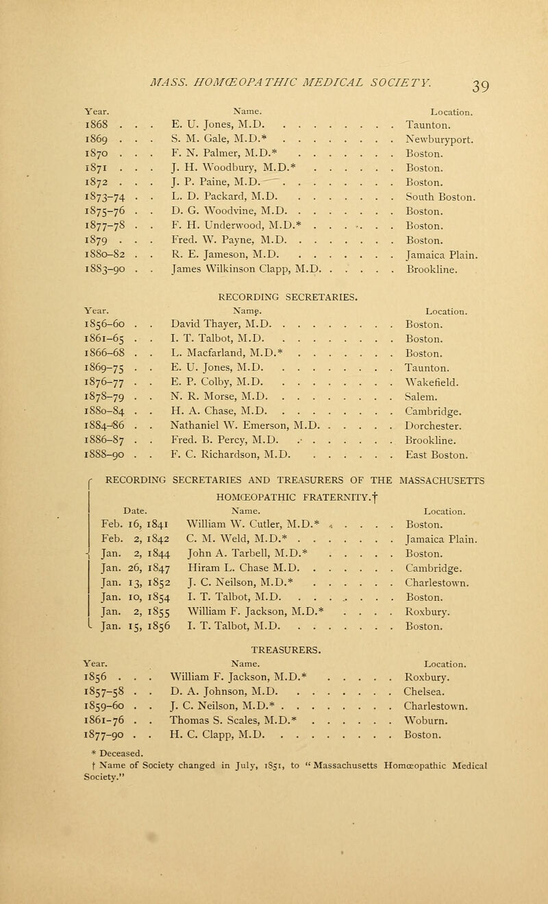 Year. 1868 1869 1870 187I 1872 1873-74 1875-76 1877-78 1879 . 1880-82 1883-90 Name. Location. E. U. Jones, M.D Taunton. S. M. Gale, M.D.* Newburyport. F. N. Palmer, M.D.* Boston. J. H. Woodbury, M.D.* Boston. J. P. Paine, M.D. Boston. L. D. Packard, M.D South Boston. D. G. Woodvine, M.D Boston. F. H. Underwood, M.D.* ....... Boston. Fred. W. Payne, M.D Boston. R. E. Jameson, M.D Jamaica Plain. James Wilkinson Clapp, M.D Brookline. Year. 1856-60 1861-65 1866-68 1869-75 1876-77 1878-79 1880-84 1884-S6 1886-87 1888-90 RECORDING SECRETARIES. Name. Location. David Thayer, M.D Boston. I. T. Talbot, M.D Boston. L. Macfarland, M.D.* Boston. E. U. Jones, M.D Taunton. E. P. Colby, M.D Wakefield. N. R. Morse, M.D Salem. H. A. Chase, M.D Cambridge. Nathaniel W. Emerson, M.D Dorchester. Fred. B. Percy, M.D. .■ Brookline. F. C. Richardson, M.D East Boston. r RECORDING SECRETARIES AND TREASURERS OF THE HOMCEOPATHIC FRATERNITY.f Date. Name. Feb. 16, 1841 William W. Cutler, M.D.* .■. . Feb. 2, 1842 C. M. Weld, M.D.* .... Jan. 2, 1844 John A. Tarbell, M.D.* . . Jan. 26, 1847 Hiram L. Chase M.D. . . . Jan. 13, 1852 J. C. Neilson, M.D.* . . . Jan. 10, 1854 I. T. Talbot, M.D. ..... Jan. 2, 1855 William F. Jackson, M.D.* Jan. 15, 1856 I. T. Talbot, M.D MASSACHUSETTS Location. Boston. Jamaica Plain. Boston. Cambridge. Charlestown. Boston. Roxbury. Boston. Year. 1856 . 1857-58 1859-60 1861-76 1877-90 TREASURERS. Name. Location. William F. Jackson, M.D.* Roxbury. D. A. Johnson, M.D Chelsea. J. C. Neilson, M.D.* Charlestown. Thomas S. Scales, M.D.* . . . . . . Woburn. H. C. Clapp, M.D Boston. * Deceased. t Name of Society changed in July, 1851, to Massachusetts Homoeopathic Medical Society.