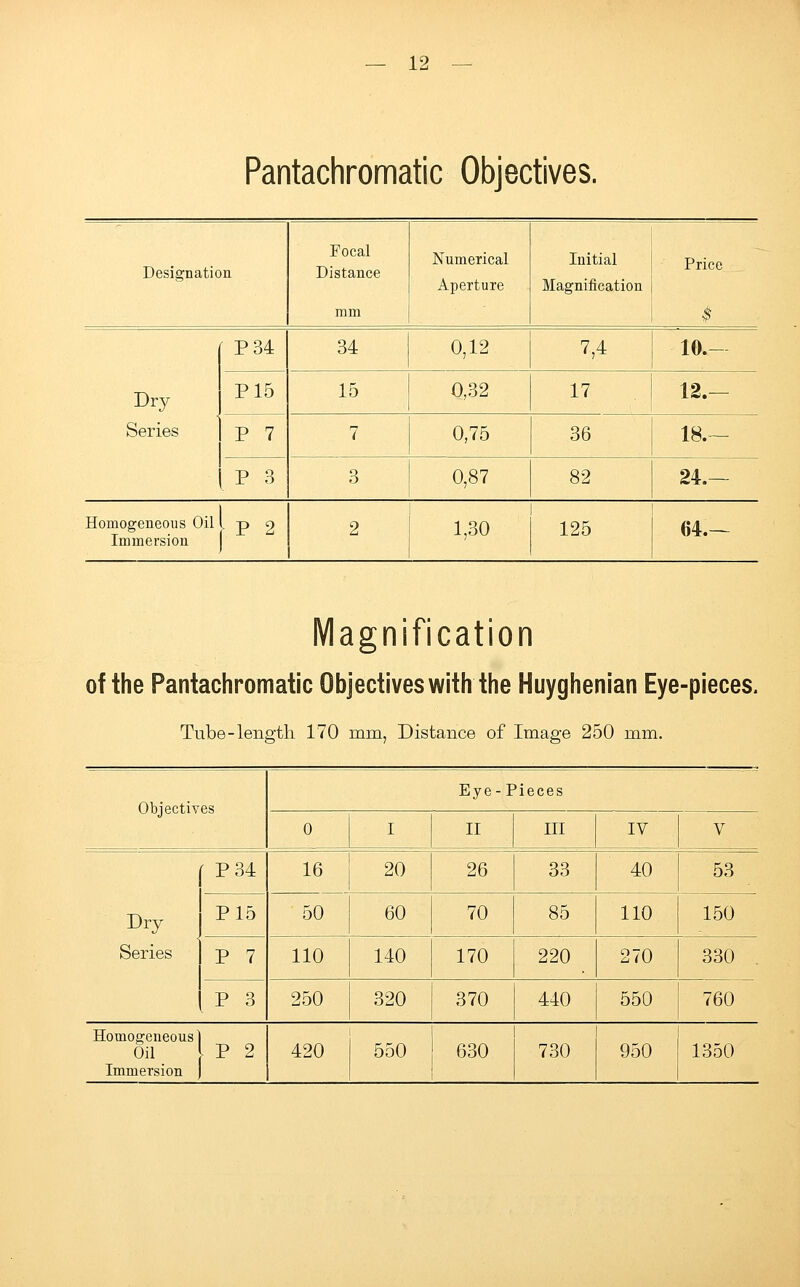 Pantachromatic Objectives. Designation Focal Distance mm Numerical Aperture Initial Magnification Price $ P34 34 0,12 7,4 10.- Dry P15 15 0,32 17 12.— Series P 7 7 0,75 36 18.— P 3 0 0 0,87 82 24.— Homogeneous Oil I. p 2 Immersion 2 1 1,30 125 64.— Magnification of the Pantachromatic Objectives with the Huyghenian Eye-pieces. Tube-length 170 mm, Distance of Image 250 mm. Objectives Eye- Pieces 0 I II III IV V P34 16 20 26 33 40 53 Dry P15 50 60 70 85 110 150 Series P 7 110 140 170 220 270 330 P 3 250 320 370 440 550 760 Homogeneous) Oil P 2 Immersion ) 420 550 630 730 950 1350