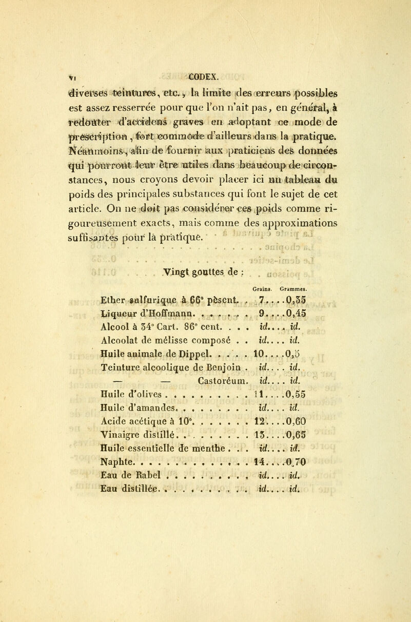 4ivefôes t?einttums, etc.^ la limite des jerî'eurs possibles est assez resserrée pour que l'on n'ait pas, en général, à reddîîiter d'aedd^M gr^aves en Atioptant ce mode de |yrêPSfer^ption , feït leoramôdîe d'ailleurs dans la pratiquée. Nékttmoins, â^n d€ fouriair aux praticiens des données qui pomTôî4% leur être utiles dans beaucoup d;€ circon- stances y nous croyons devoir placer ici un taMesau du poids des principales substances qui font le sujet de cet article. On ne doit pas considértor ces poids comme ri- goureusement exacts, mais comme des approximations suf6s;^Dtes pour la pratique. Vingt g.OUttes de : Grains. Grammes. Ether sulfurique à 66' pèsent.,^..v^.^.. .0,35 Liqueur d'Hoffmann, •g-v^gç.-,. . 9.... 0,45 Alcool à 34° Cart. 86° cent. ... id,... id. Alcoolat de mélisse composé . . îd.... id. Huile animale de Dippel. . . . . 10... .0,o Teinture alcoolique de Benjoin . id.. . . id. — — Castoiéum. id.. ,. id. Huile d'olives 11....0,55 Huile d'amandes* id.. .. id. Acide acétique à 10 12... .0,60 Vinaigre distillé 15 0,65 Huile essentielle de menthe ... trf.... id. Naphte . 14 OJO Eau de Rabel , . id.... id. Eau distillée. id.... id.