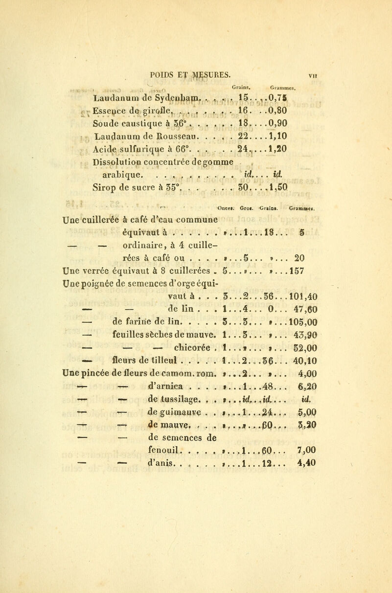 ^ , Grains. Grammes. Laudanum de Sydenbam. • -. • • 15..,.0,78 (T-Essence de giioile, . 16. ..0,80 Soude caustique à 56° 18 0,90 Laudanum de Rousseau 22.... 1,10 Acide sulfurique à 66° 24.,...1,20 Dissolution concentrée dégomme arabique icf.... id Sirop de sucre à 55^ ..... SO 1,50 '' Once». Groi. Gr»în». Grammes. Une cuillerée à café d'eau commune équivaut à ir... 1. .. 18.. . § — — ordinaire, à 4 cuille- rées à café ou . . . . ». .. 5... »... 20 Une verrée équivaut à 8 cuillerées .5....... »... 157 Une poignée de semences d'orge équi- vaut à ... 3...â...36...101,40 — — de lin . . . 1.. .4. o. 0. . . 47,60 — de farîile de lin 5... 5... §...105,00 — feuilles sècbes de mauve* Î...5... »... 43,90 — — — cbieorée . l...f... i... 52,00 — fleurs de tilleul . . . . . 1.. .2. c .50.. . 40,10 Une pincée de fleurs de camom. rom. f...2... »... 4,00 ^ —• d'arnica .... i.. .1.. .48.. . 6,20 -^ -^ d« tussilage. . . p.. .kf.. .îd... id. — ^— de guimauve . . t.. .1.. .24... 5îO0 — —r de mauvç, . . , »,. .ji.. .^0.,. 5,30 — — de semences de fenouil. . . . , .... 1. . .60. . . 7,00 — — d'anis. . . . . . ,...1...12... 4,40