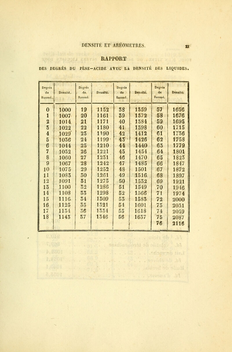 RAPPORT DES DEGRÉS DU TÈSE-ACIDE AVEC LA DENSITÉ DES LIQUIDES. Degrés Degré? Degrés Degré» da Densité. de Deorité. de Densité. de Densité. : Baume.. Baume. Baume. Bauraé. 0 1000 19 1152 38 1559 57 1656 1 1007 20 1161 59 1372 58 1676 2 1014 21 1171 40 1584 59 1695 ! 5 1022 22 1180 41 1598 60 1715 ! 4 1029 23 1190 42 1412 61 1756 5 1036 24 1199 4^ 1426 62 1758 6 1044 25 1210 44 1440 65 1779 7 1052 26 1221 45 1454 64 1801 8 1060 27 1231 46 1470 65 1825 9 1067 28 1242 47 1485 66 1847 10 1075 29 1252 48 1501 67 1872 1 11 ■ 1083 30 1261 49 1516 68 1897 12 1091 31 1275 50 1552 69 1921 15 1100 52 1286 51 1549 70 1946 14 1108 33 1298 52 1566 71 1974 15 1116 54 1309 53 1583 72 2000 16 1125 35 1321 54 1601 75 2031 17 1134 36 1354 55 1618 74 2059 18 1143 57 1546 56 1637 75 2087 1 76 2116