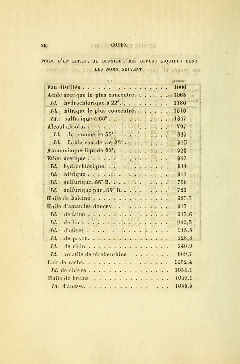 POiDC d'un litre, ou densité , ï)es divers liquides dont LES NOMS suivent. 'j ';-' '' grammes. [Eau distillée ................. 1000 ' Acide acétique le plus concentré. ...... 1063 Id. hydrochlorique à 22°. ._. . 1180 Id* nitrique le plus concentré. . . .-,, > .i . 1510 Id. sulfurique à 66° 1847 Alcool absolu. . . . /^ 4 . 797 Id. du commerce §5. . . ... . . . .' .* 865 Id. faible eau-de-vie-22° ... . . .... 923 Ammoniaque liquide 22°. . . . . , . ... . 925 Ether acétique 917 Id. hydrocîilorique. 914 Ici, nitrique ....... . . 911 Id. sulfurique, 56° B. .. . ....... 758 Id. sulfurique pur, 65*^ B 729 Huile de baleine ..... ^ ........ . 923,5 Huile d'amandes douces .......... 917 Id. de faine . ! ... 917,6 W. de lin 940,5 ; ild.' d'olives 915,3 - Id, de pavot 928,8 Id. de ricin 940,9 Id. volatile de térébenthine ........ 869,7 Lait de vache 1032,4 Id. de chèvre 1034,1 Huile de brebis 1040,1 Id. d'anesse 1035,5