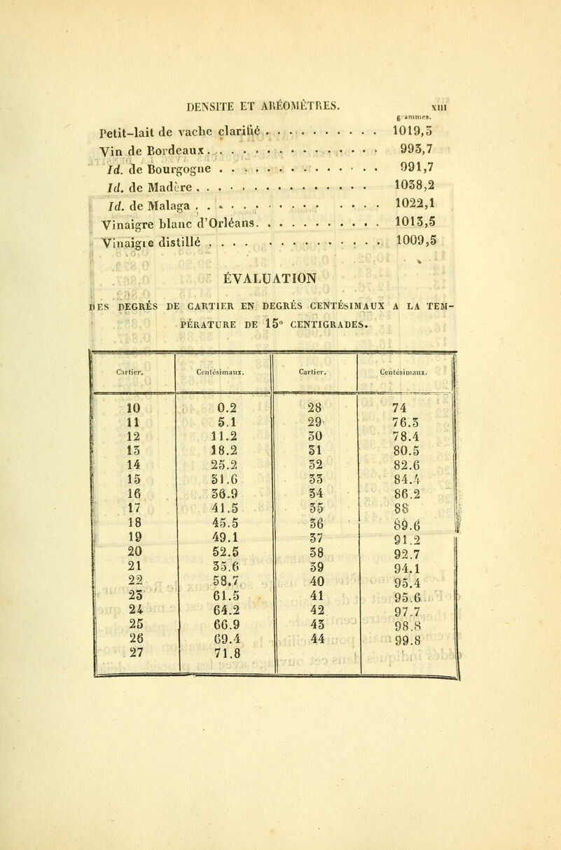 grammes. Petit-lait de vache clarifié 1019,3 Vin de Bordeaux 993,7  'jrf. de Bourgogne 991,7 Ids de Madère 1038,2 i Id. de Malaga . . « 1022,1 f Vinaigre blanc d'Orléans 1013,5 Vlnaigte distillé 1009,5 ÉVALUATION liES DEGRÉS DE CARTIER EN DEGRÉS CENTÉSIMAUX A LA TEM- PÉRATURE DE 15° CENTIGRADES. Cartier. 10 11 12 13 14 15 16 17 Î8 19 20 21 2â 25 2i 25 26 27 Centésimaux. 0.2 5.1 11.2 18.2 25.2 31.6 36.9 41.5 45.5 49.1 52.5 35.6 58.7 61.5 64.2 66.9 69.4 71.8 Cartier. 28 29- 30 31 32 33 34 35 36 37 38 39 40 41 42 43 44 Centésimaux. 74 76.3 78.4 80.5 82.6 84.4 86.2 88 89.6 91.2 92.7 94.1 95.4 95.6 97.7 98.8 99.8