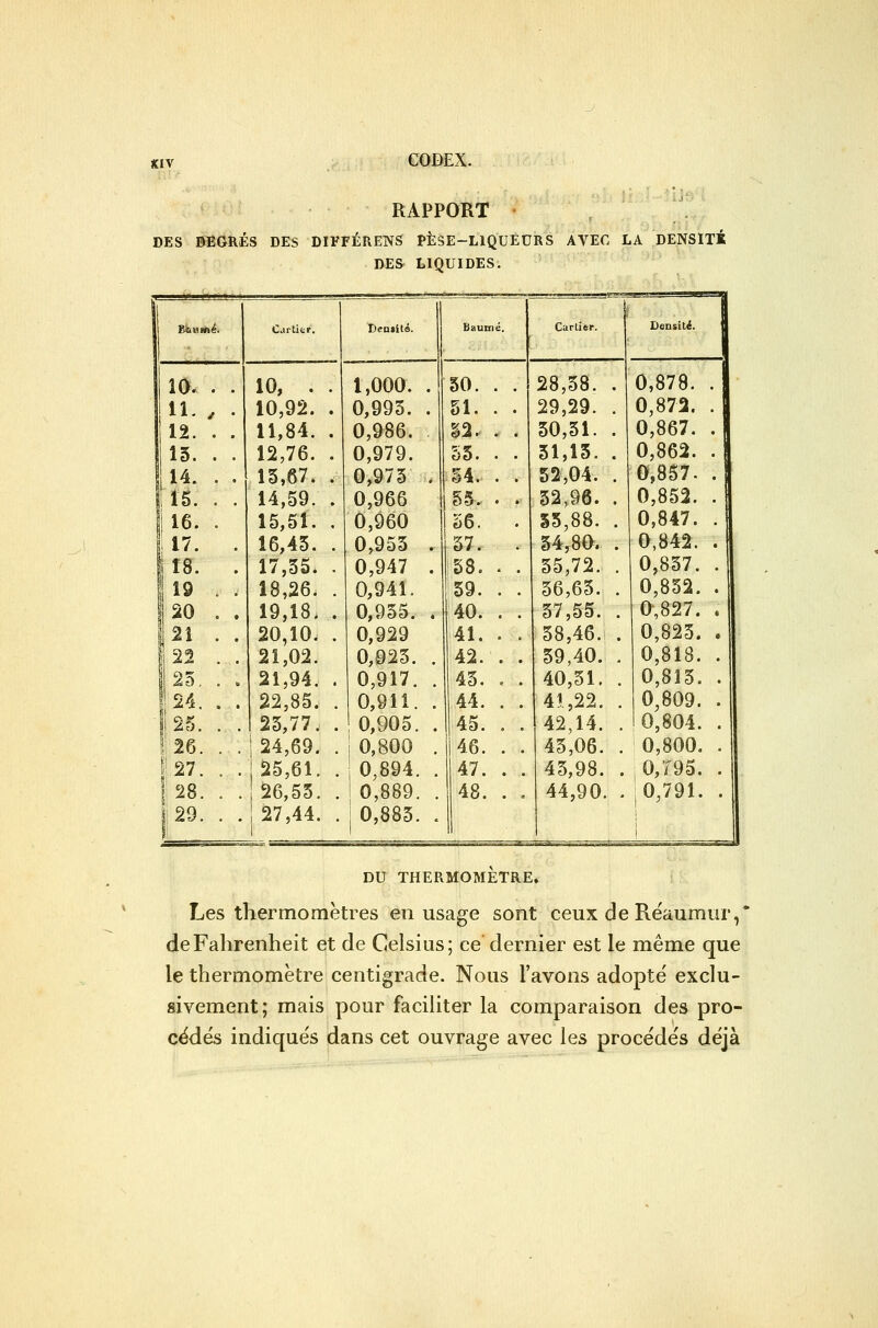 «IV GOBEX. RAPPORT DES 0EGRÉS DES DIFFÉRENS PÈSE-LIQUECRS AVEC LA DENSITÉ DES LIQUIDES. s tknamé. Cirtièr. Den»it6. Itauuié. Cartier. Densiti. 10, . . 10, . . 1,000. . 50. . . 28,58. . 0,878. . 11. , . 10,92. . 0,995. . 51. . . 29,29. . 0,872. . 12. . . 11,84. . 0,986. 52. . . 50,51. . 0,867. . 15. . . 12,76. . 0,979. 55. . . 51,15. . 0,862. . 14. . . 15,67. . 0,975 . 54. . . 52,04. . 0,857. . 15. . . 14,59. . 0,966 5-5. . . 52,96. . 0,852. . 16. . 15,51. , 0,960 56. . §5,88. . 0,847. . 17. . 16,45. . 0,955 . 57. . 54,80. . 0,842. . 18. . 17,55. , 0,947 . 58. . . 55,72. . 0,857. . 19 . . 18,26. . 0,941. 59. . . 56,65. . 0,852. . |20 . . 19,18. . 0,955. . 40. . . 57,55. . 0-,827. . 121 . . 20,10. . 0,929 41. . . 58,46. . 0,825. . 1122 . . 21,02. 0,025. . 42. . . 59,40. . 0,818. . j 25, . . 21,94. . 0,917. . 45. , . 40,51. . 0,815. . 24. . . 22,85. . 0,911. . 44. . . 41,22. . 0,809. . 25. . . 25,77. . 0,905. . 45. . . 42,14. . 0,804. . 1 26. . . j 24,69. . j 0,800 . 46. . . 45,06. . 0,800, . '27. . . 25,61. . 0,894. . 47. . . 45,98. . 0,T95. . 128. . . 26,55. . 0,889. . 48. . , 44,90. . 0,791. . 129. . . 27,44. . 0,885. . j DU THERMOMETRE. ■ Les thermomètres en usage sont ceux de Rëaumiir,' de Fahrenheit et de Celsius; ce dernier est le même que le thermomètre centigrade. Nous l'avons adopté exclu- sivement; mais pour faciliter la comparaison des pro- cédés indique's dans cet ouvrage avec les procëde's déjà