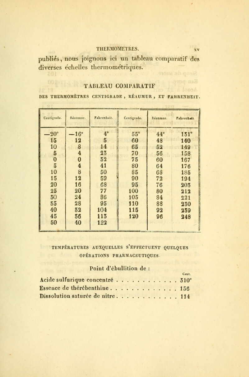 THERMOMETRES, publiés, nous joignons ici un tableau comparatif des diverses échelles therraométriques. TABLEAU COMPARATIF DES THERMOMÈTRES CENTIGRADE , RÉAUMUR , ET FAHRENHEIT. Centigrade. Réaumur. Fahrenheit. Centigrade. Réaumur. Fabrenhril. —20° —16° 4° 55° 44° isr 15 12 5 60 48 140 10 8 14 65 52 149 S 4 25 70 56 158 0 0 32 75 60 167 5 4 41 80 64 176 10 8 50 85 6S 185 15 12 59 90 72 194 20 16 68 95 76 205 25 20 77 100 80 212 50 24 86 105 84 221 55 28 95 110 88 230 40 52 104 115 92 239 45 56 115 120 96 248 50 40 122 / TEMPÉRATURES AUXQUELLES S EFFECTUENT QUELQUES OPÉRATIONS PHARMACEUTIQUES Point d'ébullition de : Cent. Acide sulfuriqiie concentré 310° Essence de thérébenthine . 156 Dissolution saturée de nitre 114