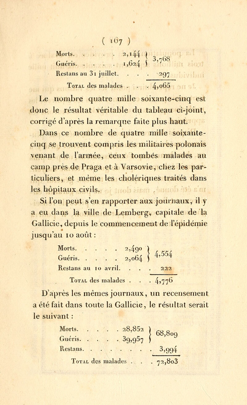 ( »'J7 ) Morts 2,144 I Guéris 1,024 * Restans au 31 juillet. . . . sg-j Total des malades . . . 4?o65 Le nombre quatre mille soixante-cinq est donc le résultat véritable du tableau ci-joint, corrigé d'après la remarque faite plus haut. Dans ce nombre de quatre mille soixante- cinq se trouvent compris les militaires polonais venant de l'armée, ceux tombés malades au camp près de Praga et à Varsovie, chez les par- ticuliers, et même les cholériques traités dans les hôpitaux civils. : Si l'on peut s'en rapporter aux journaux, il y a eu dans la ville de Lemberg, capitale de la Gallicie, depuis le commencement de l'épidémie jusqu'au 10 août : Morts. . . . , 2,4qo ) Guéris. .... 2,064 ^ ^' ^ Restans au 10 avril. . . . 222 Total des malades . . . 4?776 D'après les mêmes journaux, un recensement a été fait dans toute la Gallicie, le résultat serait le suivant : Morts 28,852 , 68,809 Guéris. .... 3g,gS^ ) Restans. . 3,994 Total des malades . . . 72,803