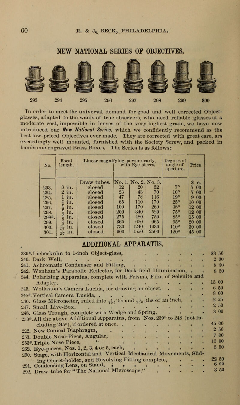NEW NATIONAL SERIES OF OBJECTIVES. 293 294 295 296 297 298 299 300 In order to meet the universal demand for good and well corrected Object- glasses, adapted to the wants of true observers, who need reliable glasses at a moderate cost, impossible in lenses of the very highest grade, we have now introduced our New National Series, which we confidently recommend as the best low-priced Objectives ever made. They are corrected with great care, aro exceedingly well mounted, furnished with the Society Screw, and packed in handsome engraved Brass Boxes. The Series is as follows: Focal Linear magnifying power nearly, Degrees of No. length. with Eye-pieces. angle of apeiture. Price Draw-tubes. No. 1. No. 2. No. 3. $ c. 293. 3 in. closed 12 20 32 7° 7 00 294. 2 in. closed 23 43 70 10° 7 00 2U5. 1 in. closed 47 78 116 19° 9 00 296. § in- closed 65 110 170 25° 10 00 297. I in. closed 100 170 260 38° 12 00 298. 1 in. closed 200 340 520 75° 12 00 298*. i in. closed 275 480 750 85° 15 00 299. i in. closed 365 620 965 95° 20 00 300. fV in. closed 730 1240 1930 110° 30 00 301. zV in- closed 900 1550 2500 120° 45 00 J 239* 240. 241. 242. 244. 245. 24Fi* L46. 247. 248. 250* 222. 253. 253* 262. 290. 291. 292. ADDITIONAL APPARATUS. .Lieberkuhn to 1-inch Object-glass, Dark Well, Achromatic Condenser and Fitting, Wenham's Parabolic Reflector, for Dark-field Illumination, . Polarizing Apparatus, complete with Prisms, Film of Selenite and Adapter, Wollaston\s Camera Lucida, for drawing an object, .... Vertical Camera Lucida, Glass Micrometer, ruled into T^hs and i^ths of an inch, Small Live-Box, Glass Trough, complete with Wedge and Spring, .... .All the above Additional Apparatus, from Nos. 239* to 248 (not in- cluding 245*), if ordered at once, New Conical Diaphragm, Double Nose-Piece, Angular, .Triple Nose-Piece, Eye-pieces, Nos. 1, 2, 3, 4 or 5, each, Stage, with Horizontal and Vertical Mechanical Movements, Slid- ing Object-holder, and Revolving Fitting complete, Condensing Lens, on Stand, : Draw-tube for The National Microscope, $3 50 2 00 8 50 15 00 6 50 8 00 2 25 2 50 3 00 45 00 2 50 7 CO 15 00 5 50 22 50 6 00 3 50