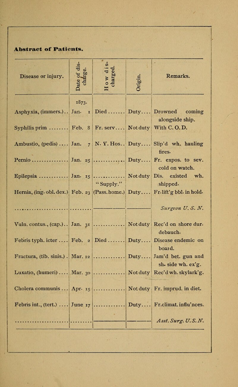 Abstract of Patients. Disease or injury. bU Remarks. | 1873. Asphyxia, (immers.)..; Jan. 1 ! Syphilis prim j Feb. 8 Ambustio, (pedis) Pernio Epilepsia Hernia, (ing. obi. dex.) Vuln. contus., (cap.).. Jan. 31 Jan. 7 Jan. 25 Jan. 15 Feb. 23 Febris typh. icter ... Fractura, (tib. sinis.) Feb. 2 Mar. 12 Luxatio, (humeri) j Mar. 3c Cholera communis Febris int., (tert.) . Apr. 15 June 17 Died Duty Drowned coming i alongside ship. Fr. sen,-.... j Not duty j With C. O. D. N. Y. Hos.. Duty j Slip'd wh. hauling i fires. Duty ! Fr. expos, to sev. cold on watch. Not duty; Dis. existed wh. Supply. j shipped. (Pass.home.)| Duty.... Fr-lift'g bbl. in hold. ' Surgeon U.S. N. Died Not duty i Rec'd on shore dur. debauch. Duty Disease endemic on j board. Duty , Jam'd bet. gun and sh. side wh. ex'g. Not duty! Rec'd wh. skylark'g. Not duty, Fr. imprud. in diet. Duty.... j Fr.climat. influ'nees. isst.Surg. U.S.N.