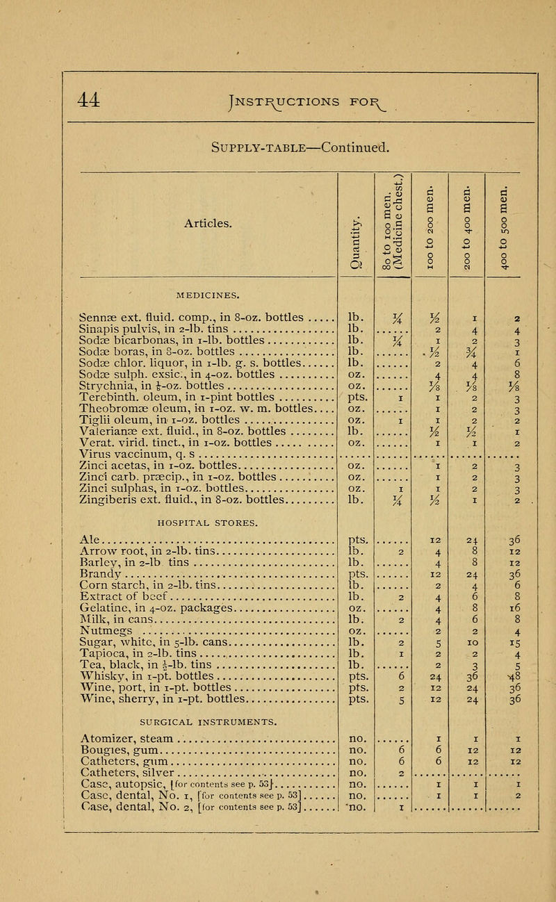 Supply-table—Continued. Articles. a MEDICINES. Sennse ext. fluid, comp., in 8-oz. bottles .. Sinapis pulvis, in 2-lb. tins Sodse bicarbonas, in i-lb. bottles Sodae boras, in 8-oz. bottles Sodoe chlor. liquor, in i-lb. g. s. bottles... Soclae sulph. exsic, in 4-oz. bottles Strychnia, in i-oz. bottles Terebinth, oleum, in i-pint bottles Theobromine oleum, in i-oz. w. m. bottles. Tiglii oleum, in i-oz. bottles Valerianae ext. fluid., in 8-oz. bottles Verat. virid. tinct, in i-oz. bottles Virus vaccinum, q. s Zinci acetas, in i-oz. bottles Zinci carb. praecip., in i-oz. bottles Zinci sulphas, in i-oz. bottles Zingiberis ext. fluid., in 8-oz. bottles HOSPITAL STORES. Ale Arrow root, in 2-lb. tins Barley, in 2-lb tins Brandy Corn starch, in 2-lb. tins Extract of beef Gelatine, in 4-oz. packages... Milk, in cans Nutmegs Sugar, white, in 5-lb. cans Tapioca, in 2-lb. tins Tea, black, in i-lb. tins Whisky, in r-pt. bottles Wine, port, in i-pt. bottles ... Wine, sherry, in i-pt. bottles. SURGICAL INSTRUMENTS. Atomizer, steam Bougies, gum Catheters, gum Catheters, silver • Case, autopsic, [for contents see p. 53J- Case, dental, No. I, [for contents seep. 53], Case, dental, No. 2, [for contents see p. 53], lb. lb. lb. lb. lb. oz. oz. pts. oz. oz. lb. oz. lb. IT lb. pts. lb. lb. oz. lb. oz. lb. lb. lb. pts. pts. pts. no. no. no. no. no. no. no.