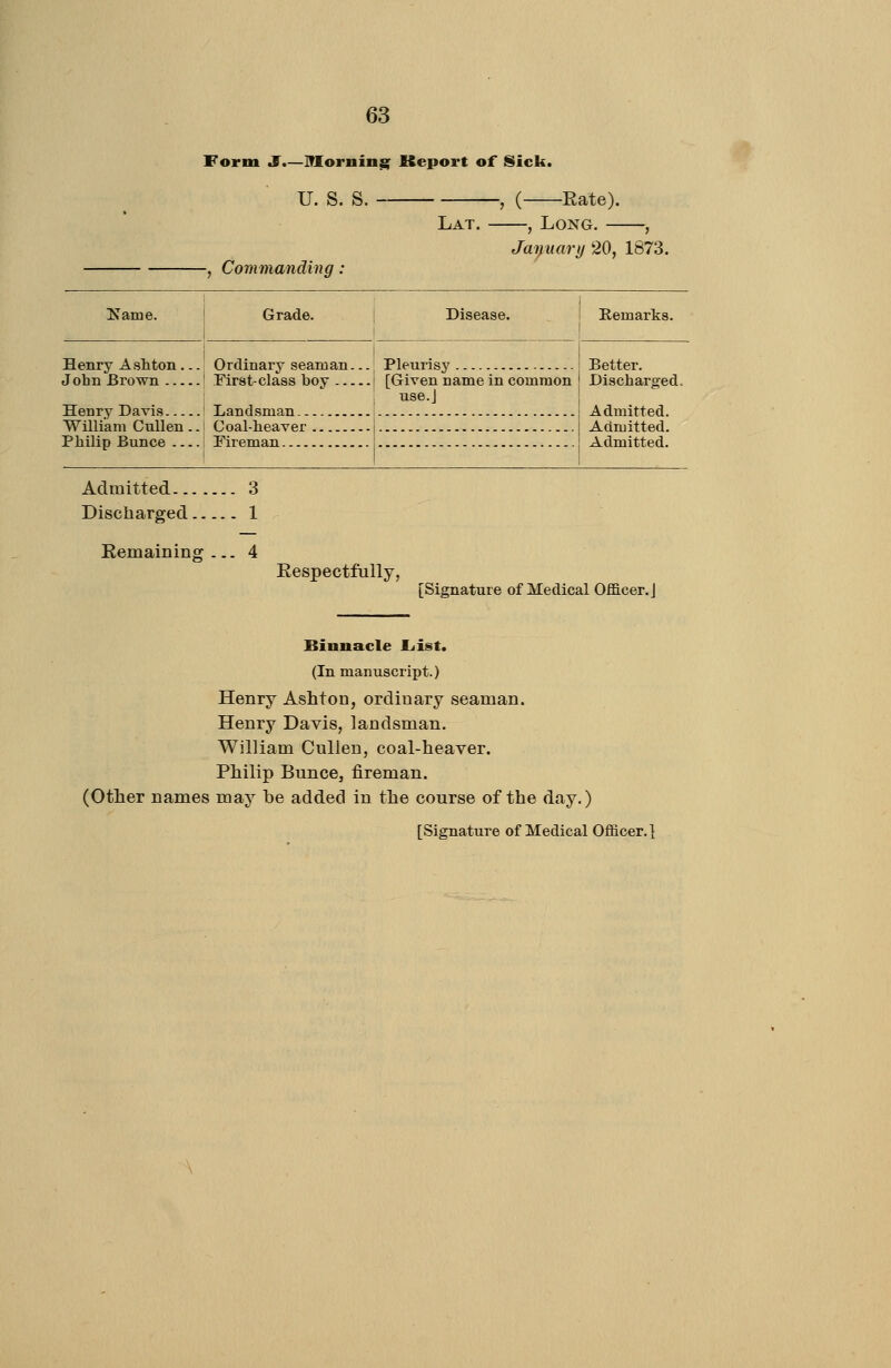 Form J.—morninsr Keport of Sick. U. S. S. , ( Rate). Lat. , Long. , Jai^uary '20, 187.3. , Commanding: Name. Grade. Disease. I Remarks. Henry Ash ton... Ordinary seaman... ^ Pleurisy i Better. John Brown ' First-class boy \ [Given name in common ' Discharged. , use.J I Henry Davis Landsman I Admitted. William Cullen .. Coal-heaver I I Admitted. Admitted 3 Discharged 1 Eemaining ... 4 Respectfully, [Signature of Medical Officer.] Binnacle JList. (In manuscript.) Henry Ashtou, ordinary seaman. Henry Davis, landsman. William Cullen, coal-heaver. Philip Bunce, fireman. (Other names may he added in the course of the day.) [Signature of Medical Officer.];